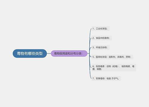 毒物有哪些类型