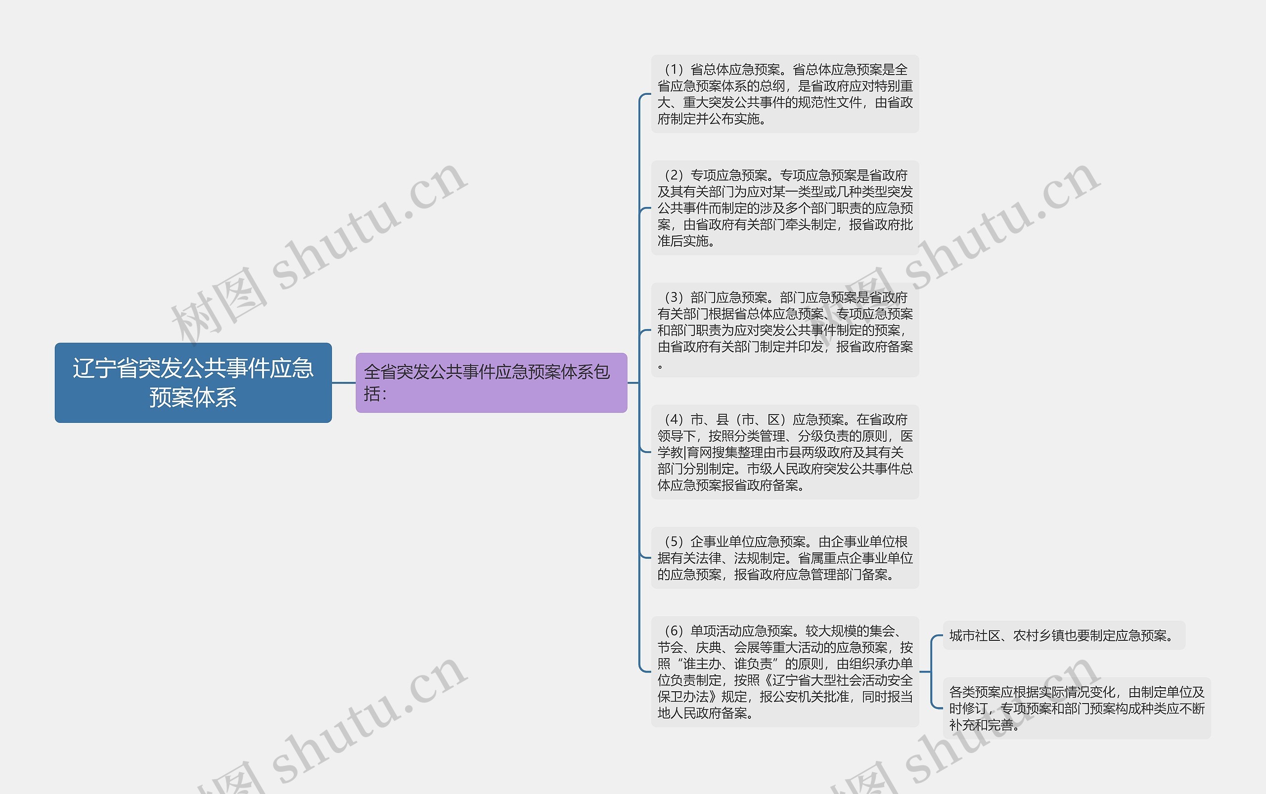 辽宁省突发公共事件应急预案体系思维导图