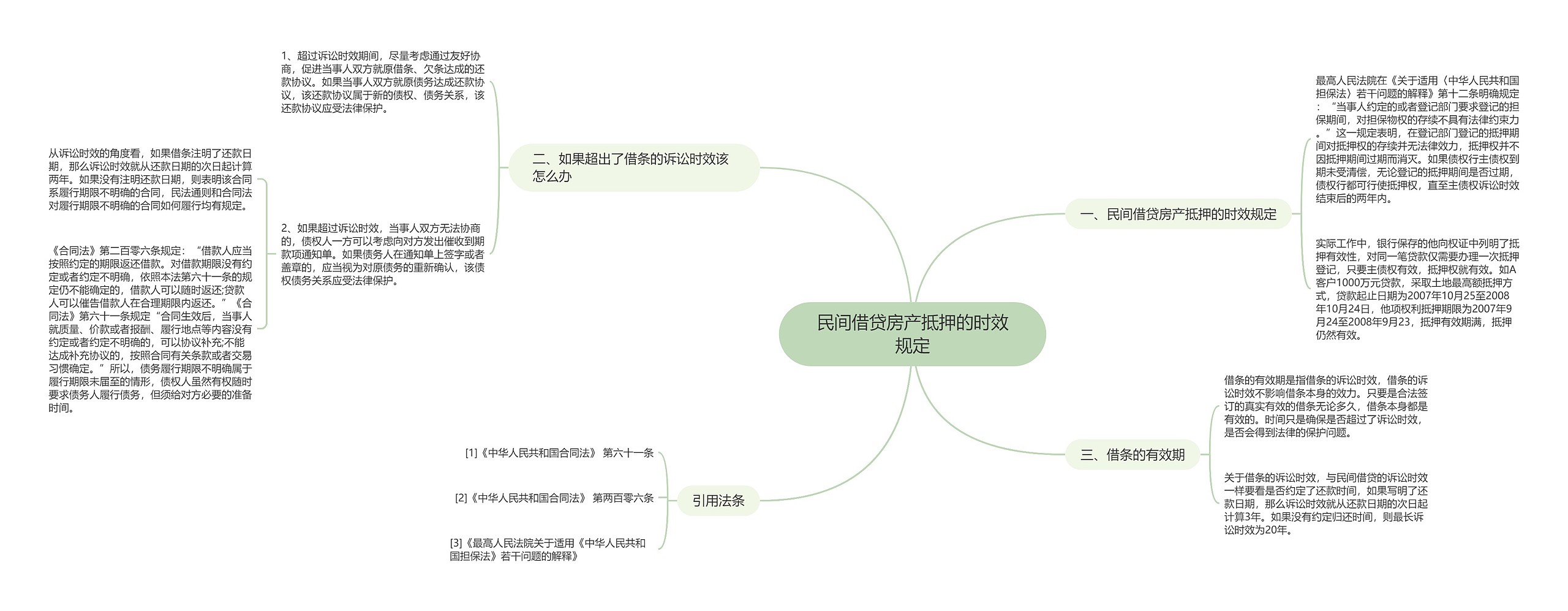 民间借贷房产抵押的时效规定思维导图