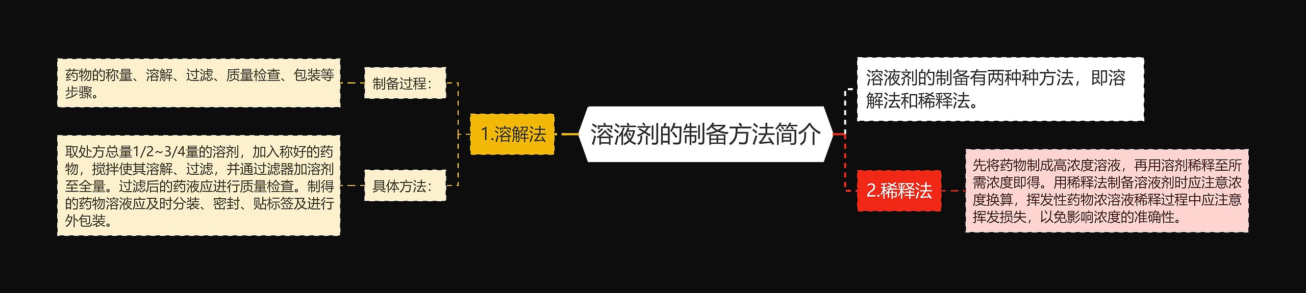 溶液剂的制备方法简介思维导图