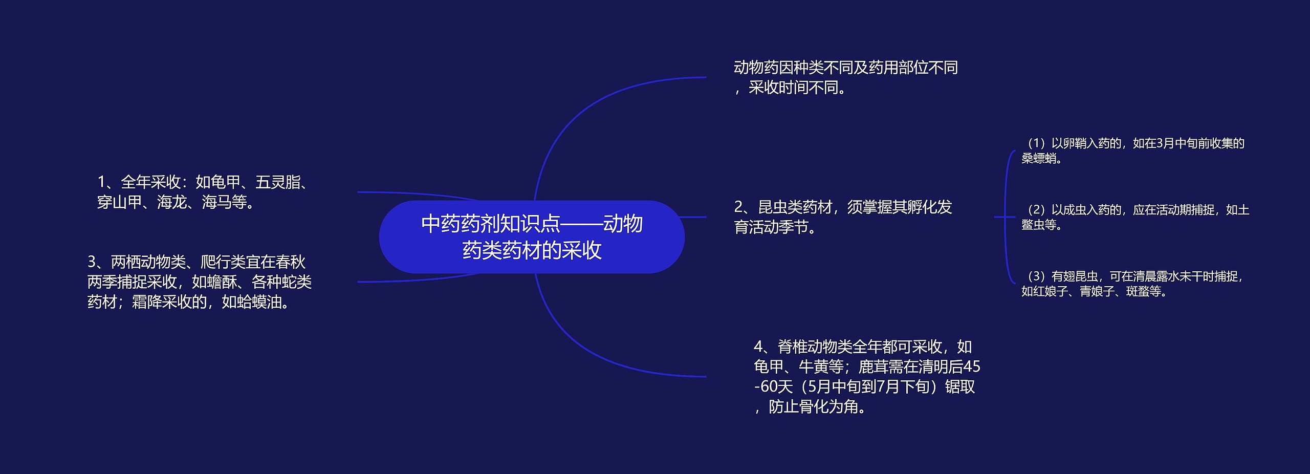 中药药剂知识点——动物药类药材的采收