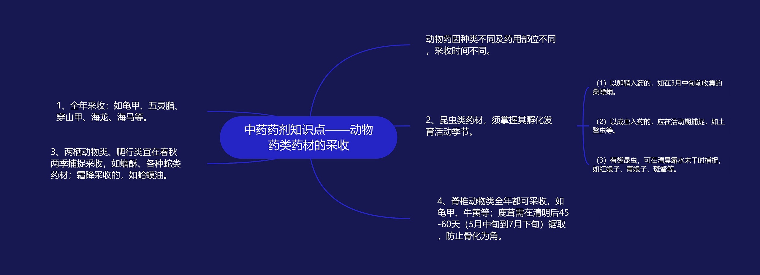 中药药剂知识点——动物药类药材的采收思维导图