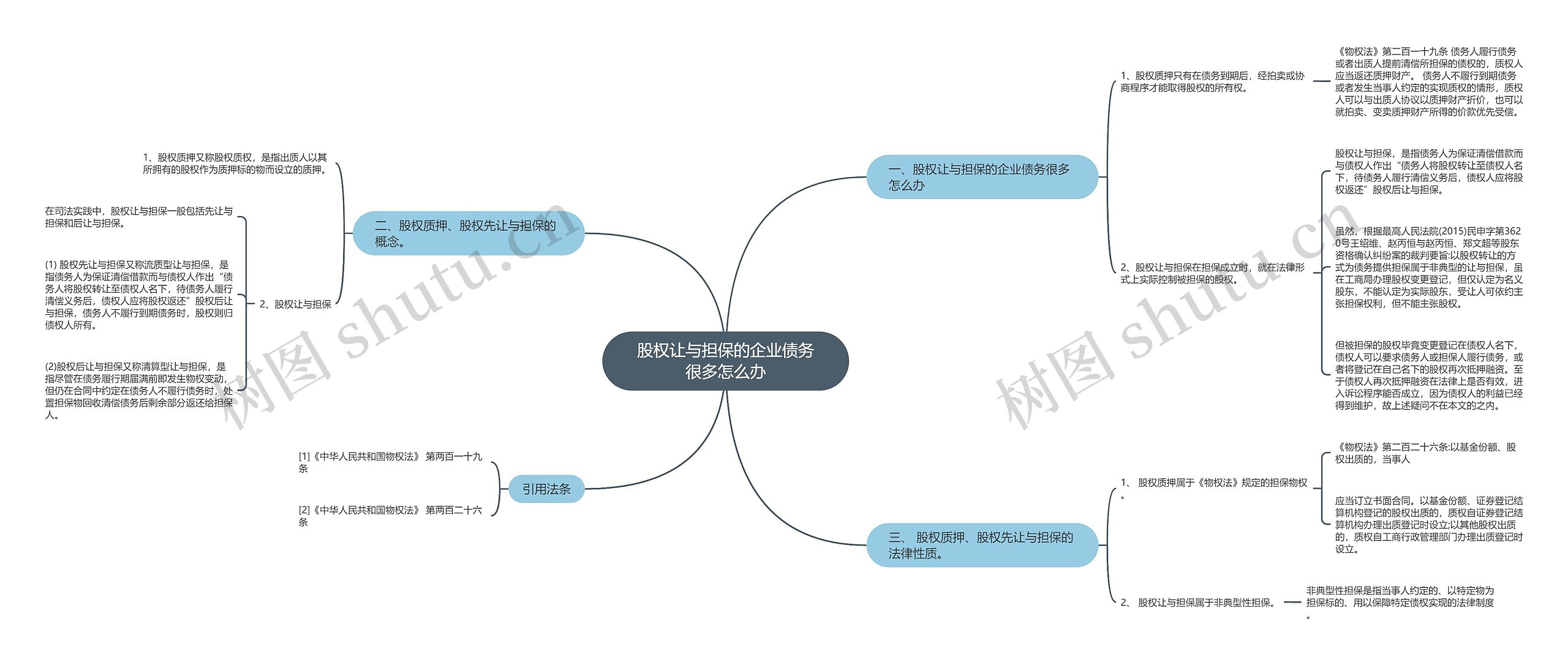 股权让与担保的企业债务很多怎么办思维导图