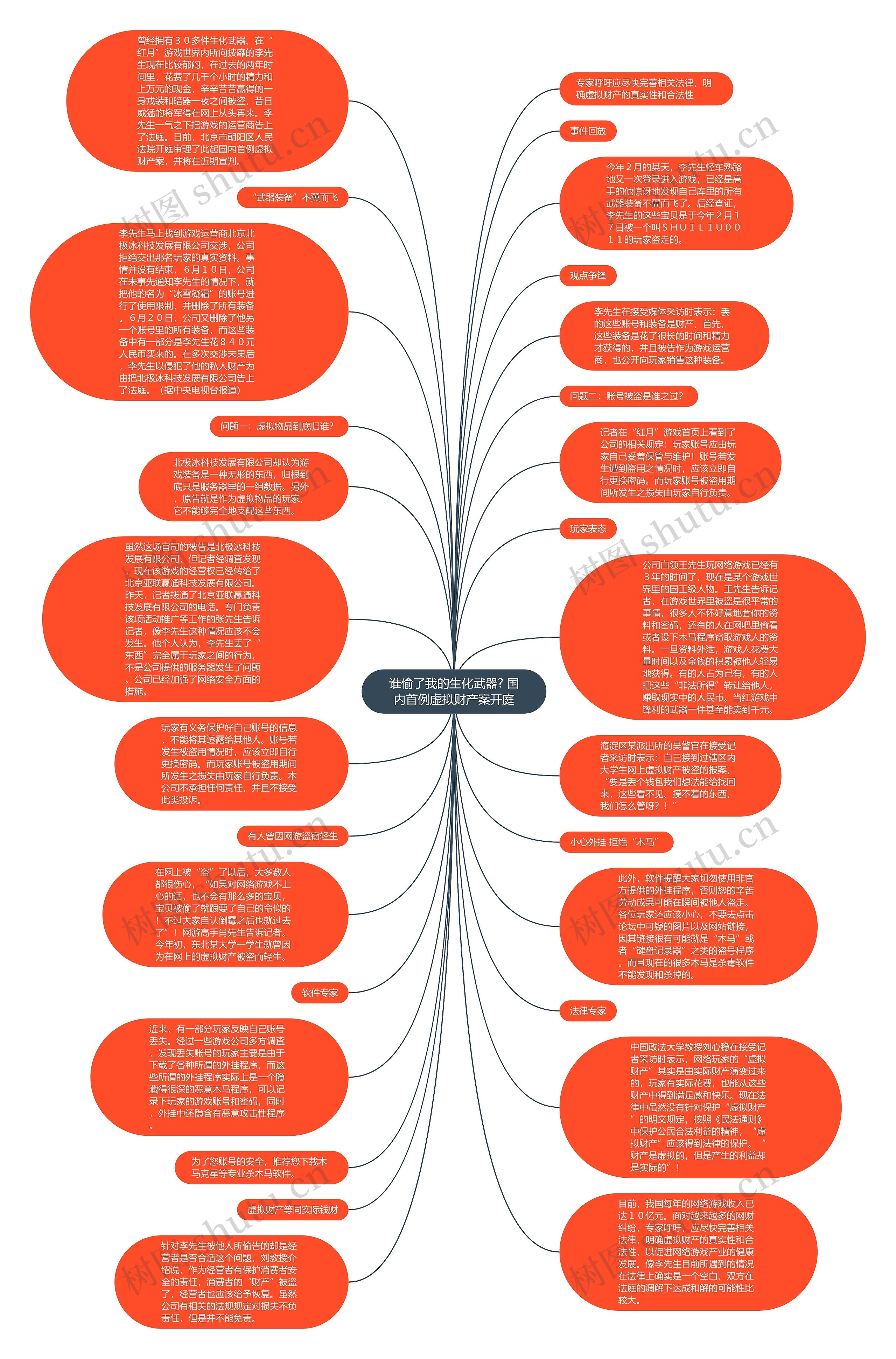 谁偷了我的生化武器? 国内首例虚拟财产案开庭思维导图