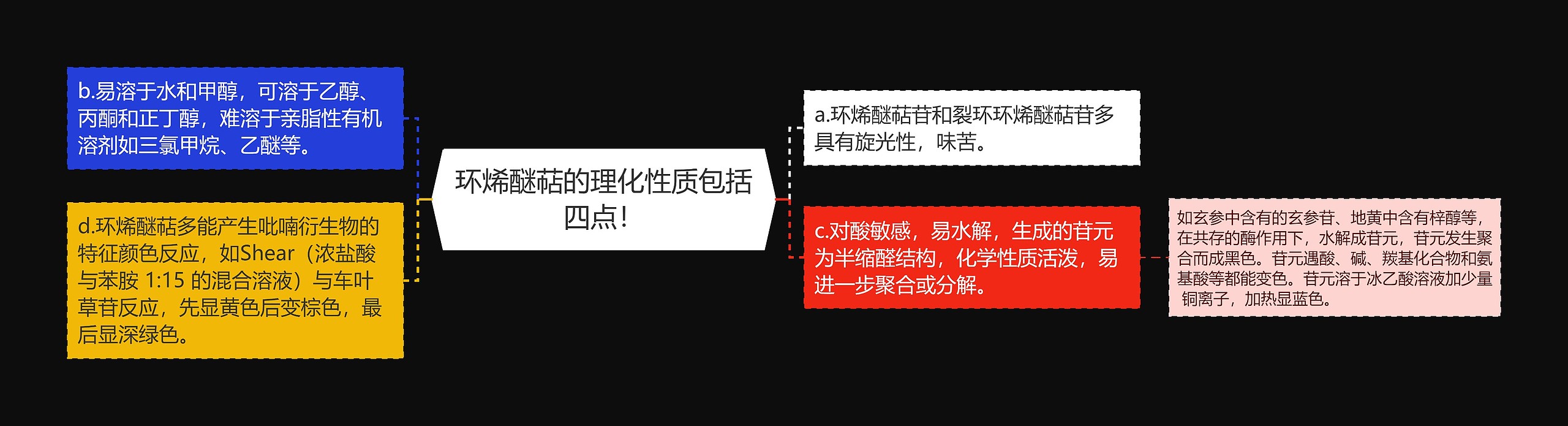 环烯醚萜的理化性质包括四点！思维导图