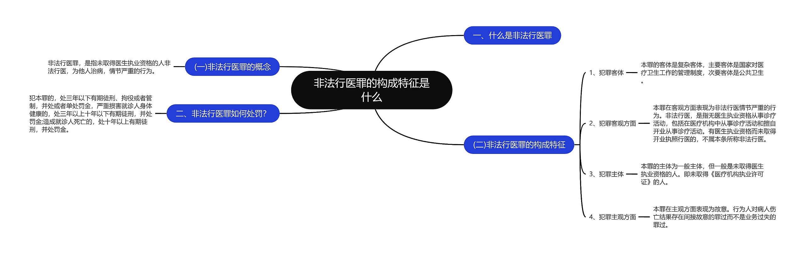 非法行医罪的构成特征是什么思维导图