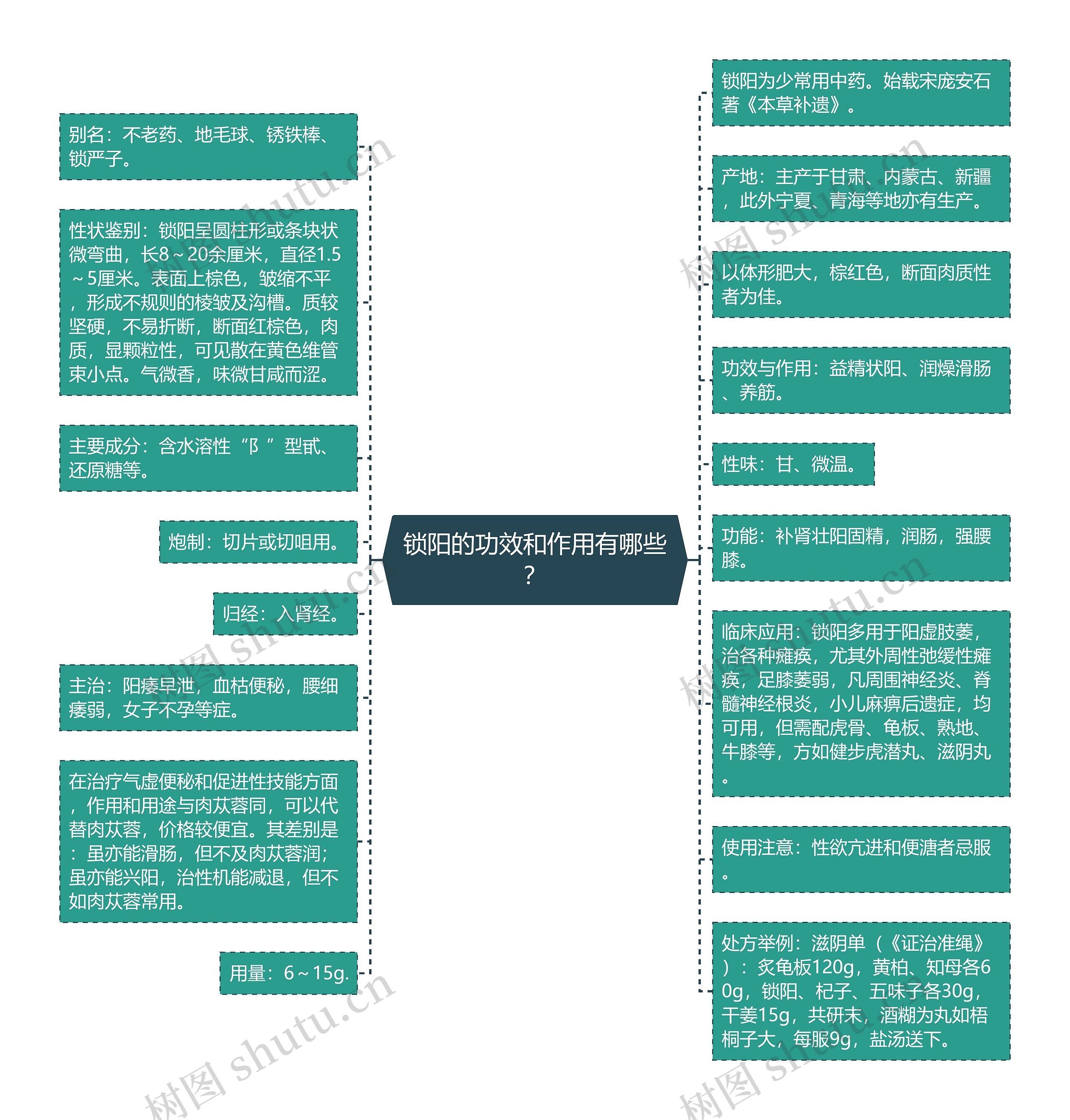 锁阳的功效和作用有哪些？思维导图