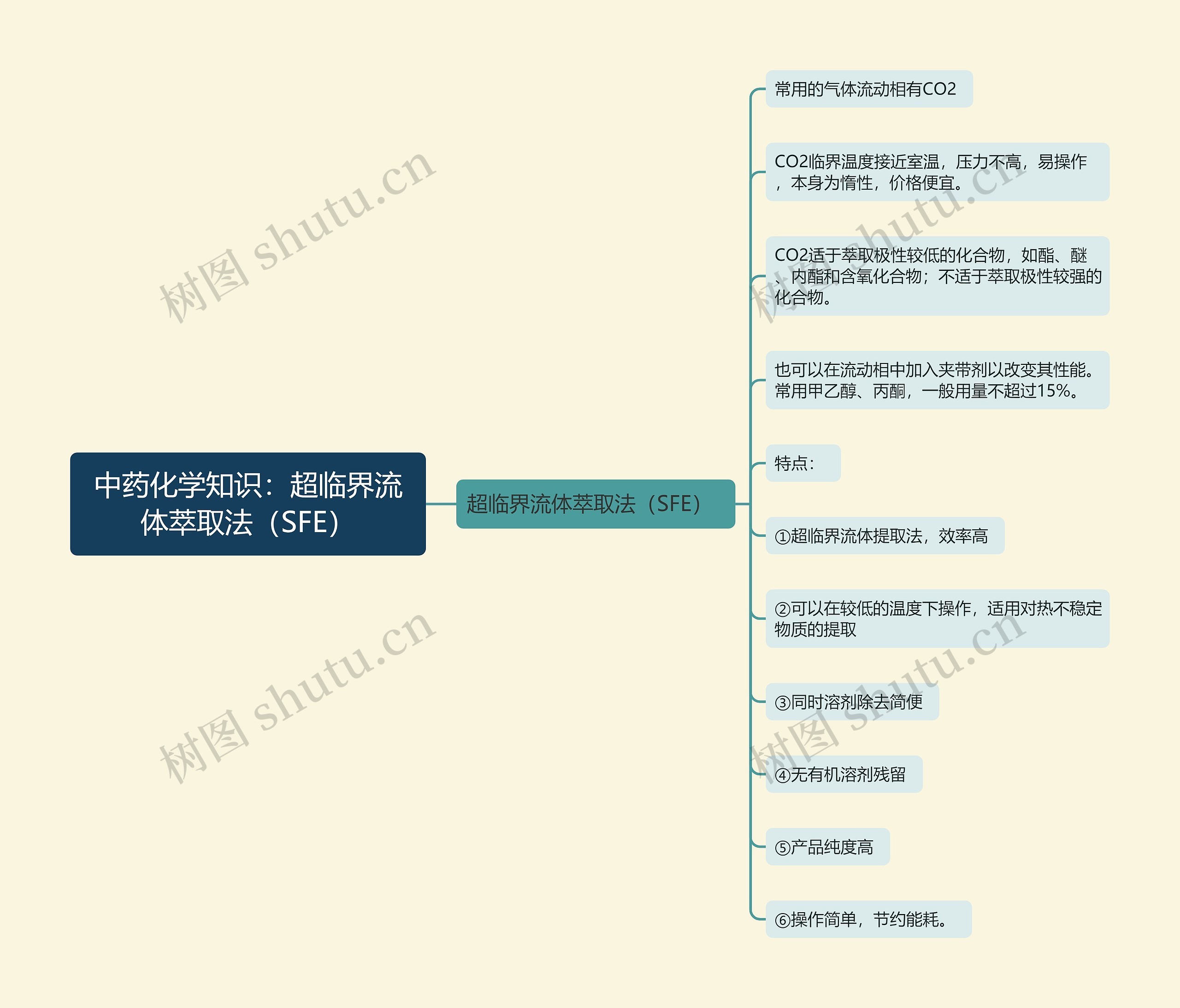 中药化学知识:超临界流体萃取法(SFE) 中药化学知识:超临界流体萃取法(SFE)
