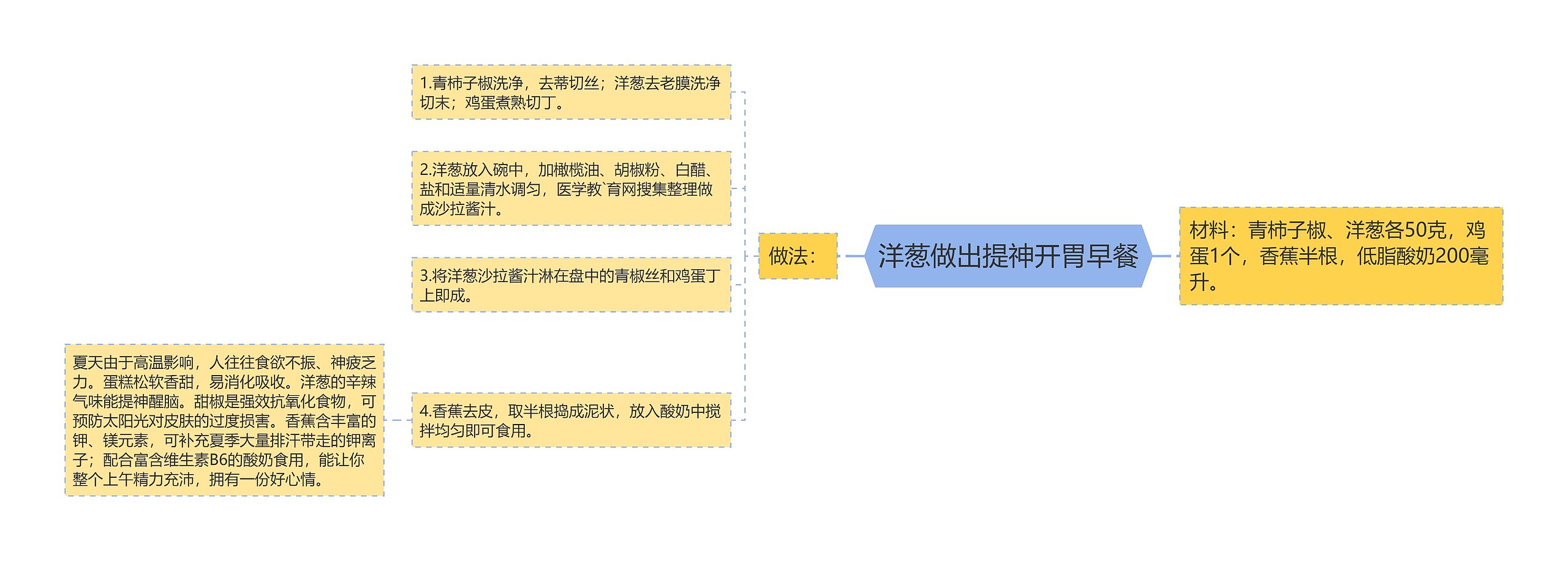 洋葱做出提神开胃早餐思维导图