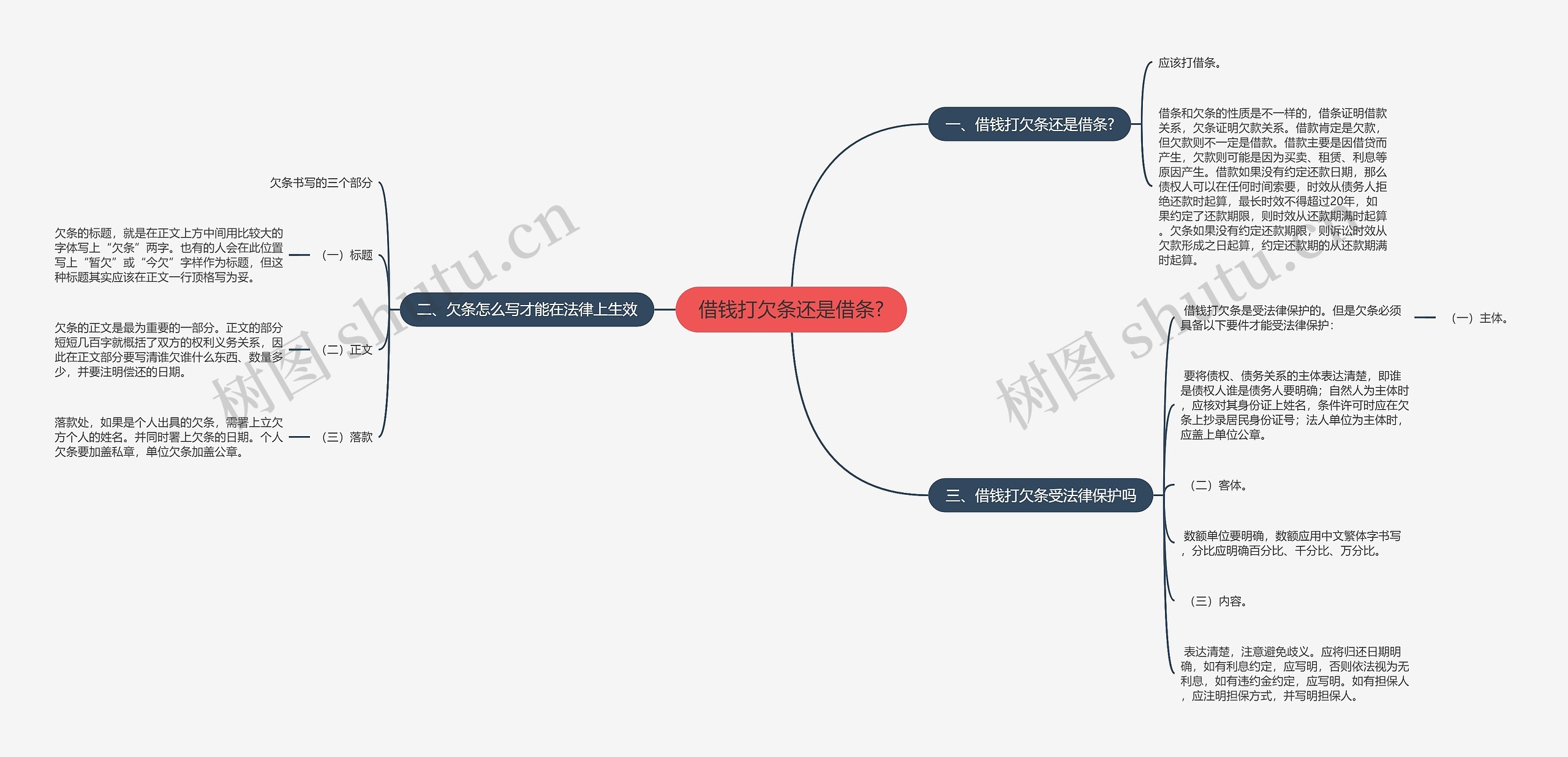借钱打欠条还是借条?思维导图