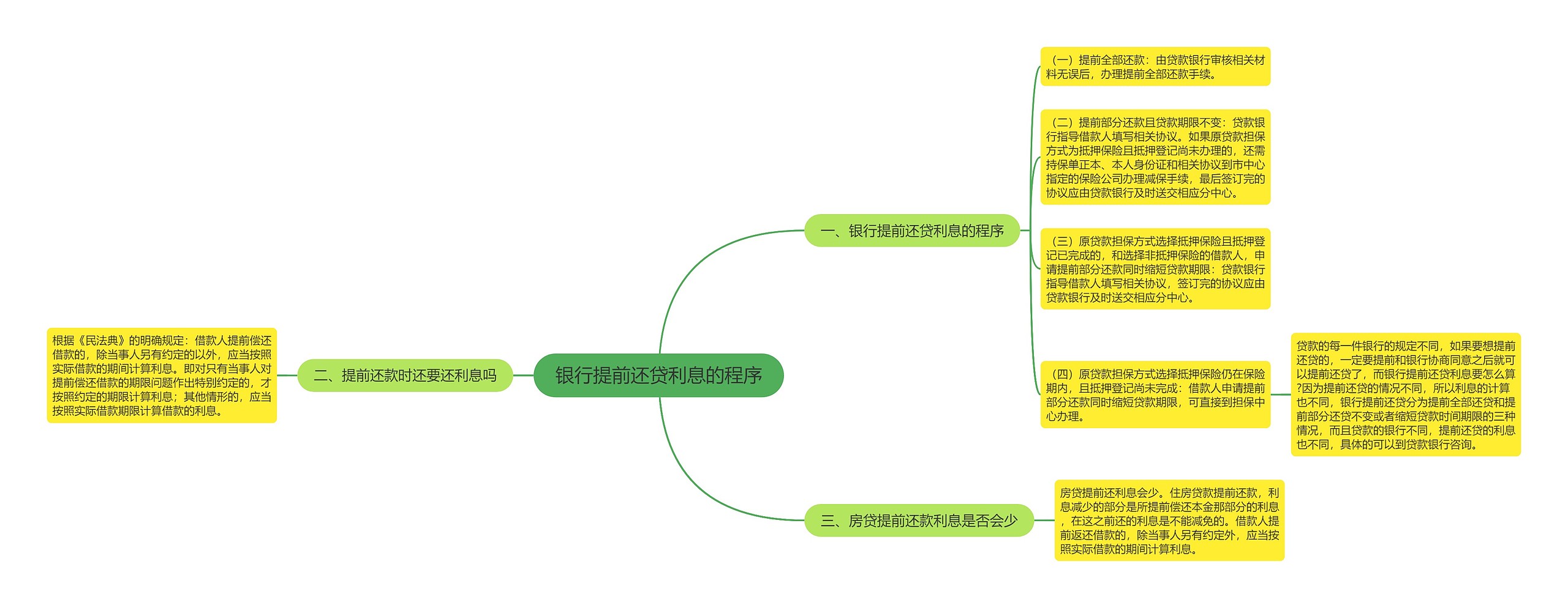 银行提前还贷利息的程序思维导图
