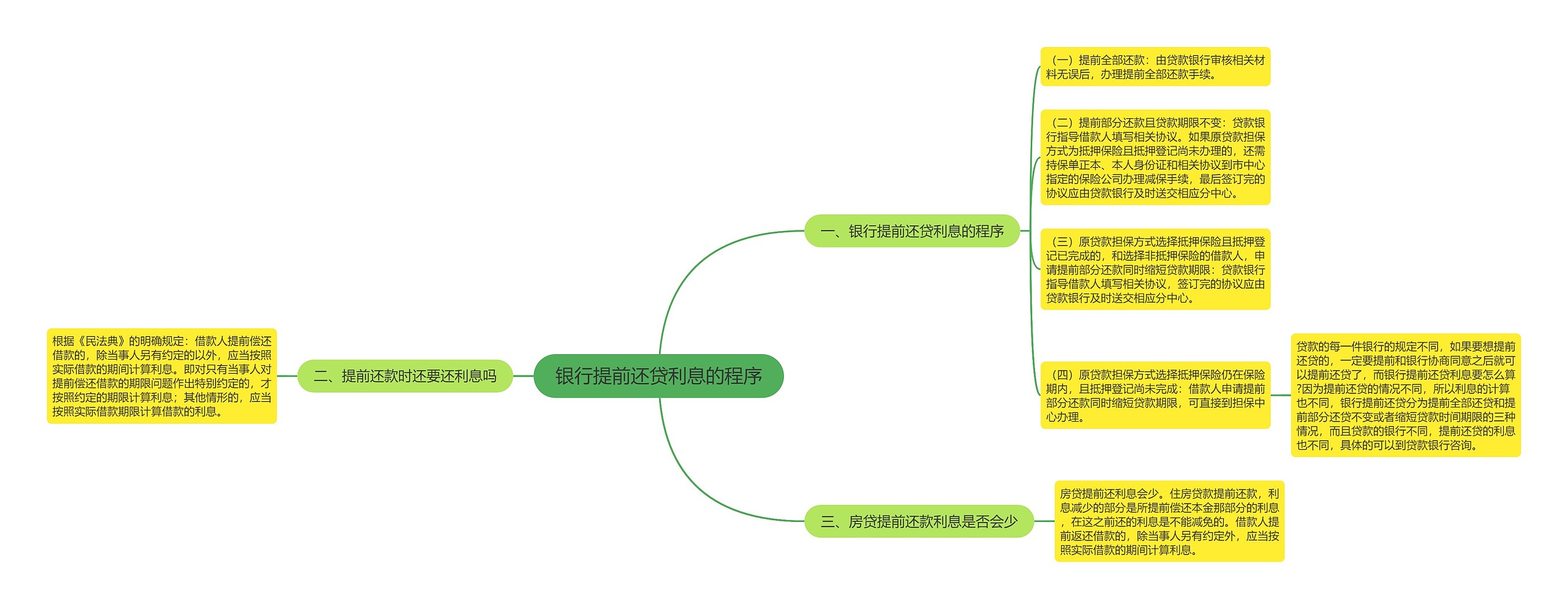 银行提前还贷利息的程序 银行提前还贷利息的程序