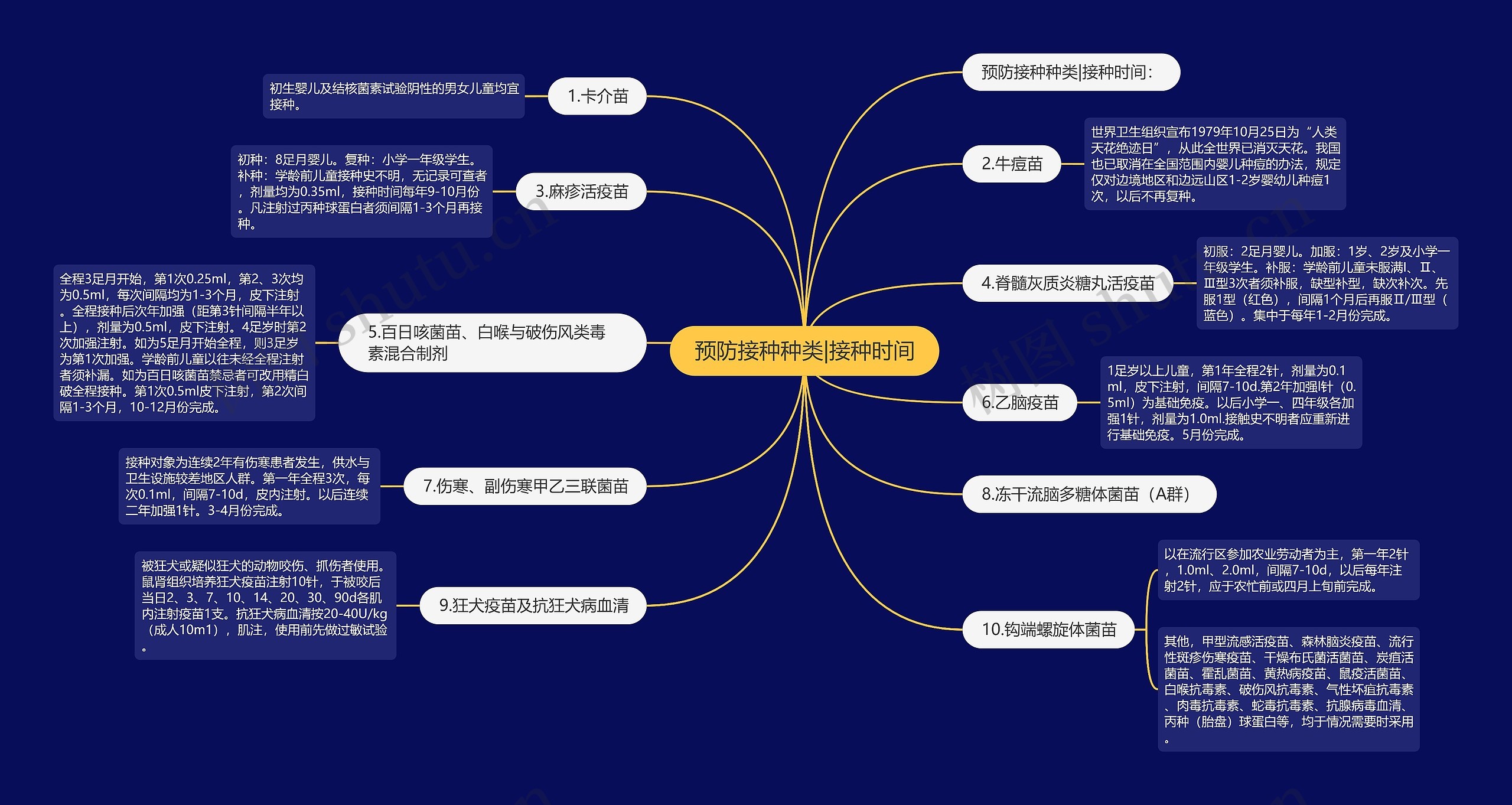 预防接种种类|接种时间思维导图