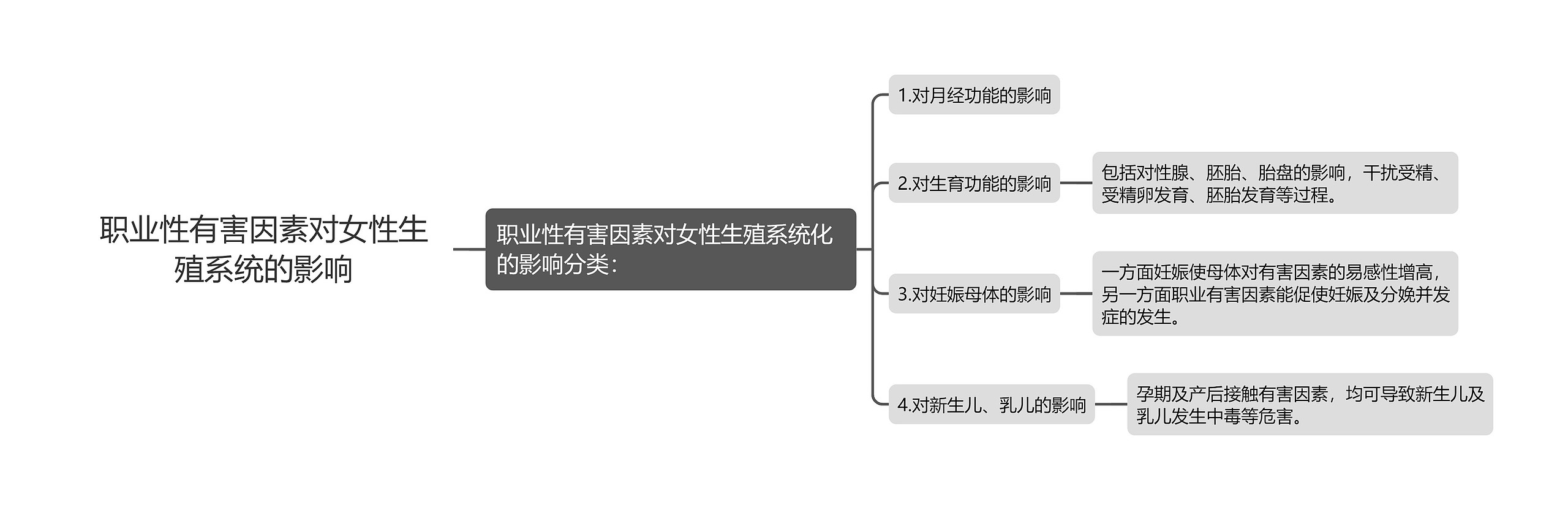 职业性有害因素对女性生殖系统的影响思维导图