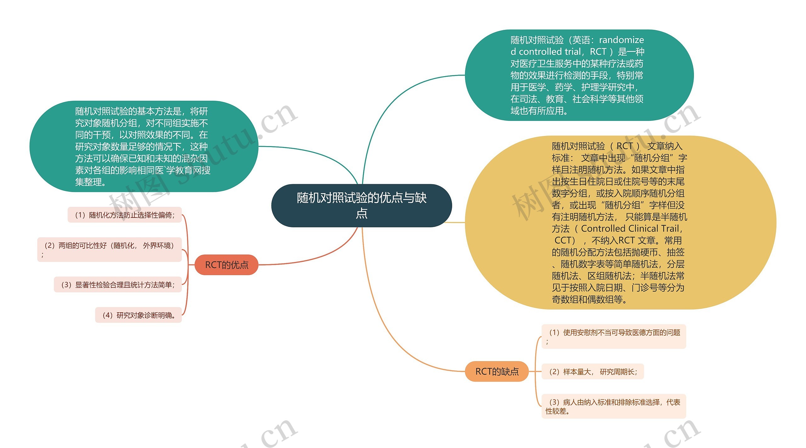 随机对照试验的优点与缺点