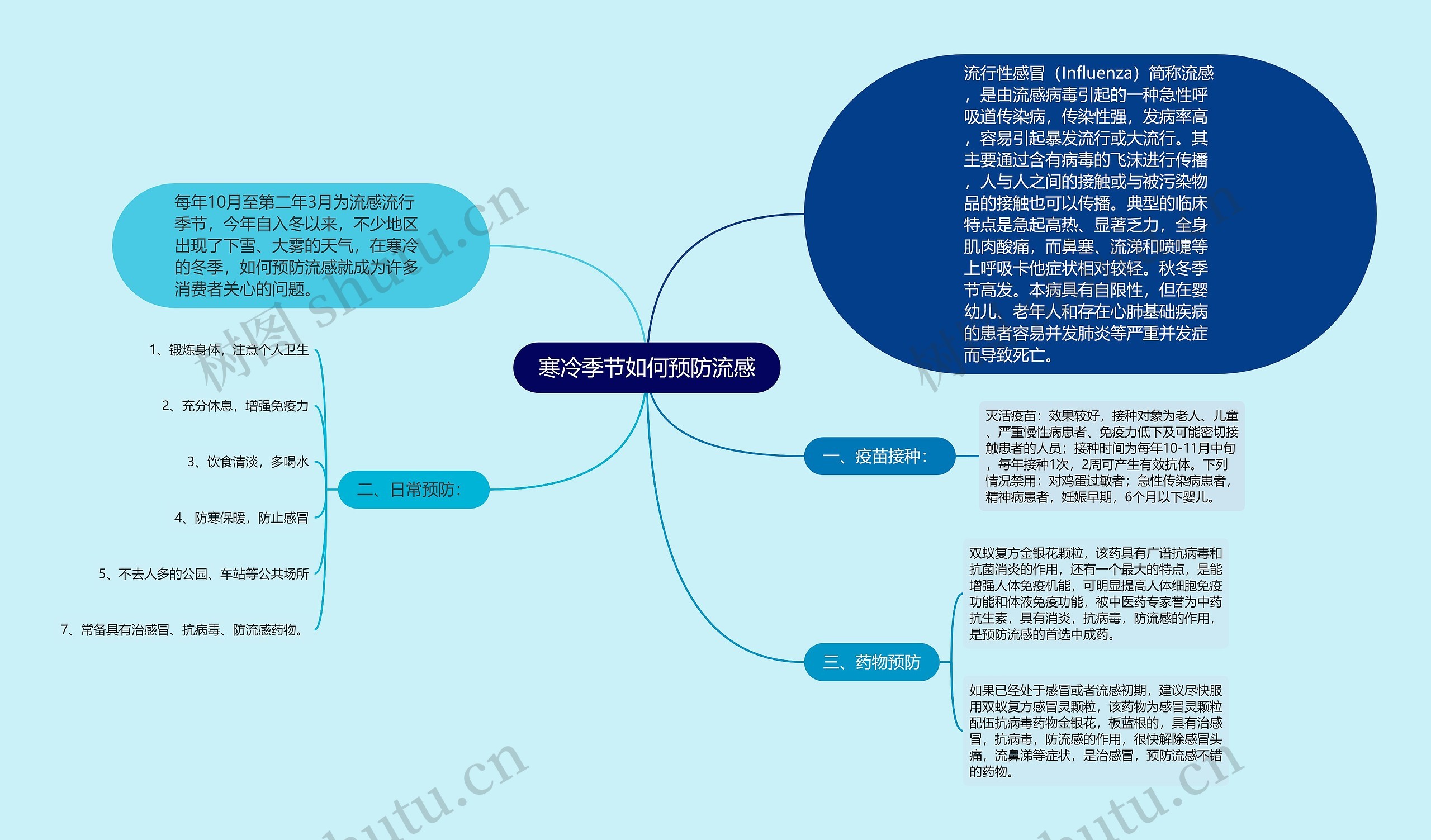 寒冷季节如何预防流感思维导图