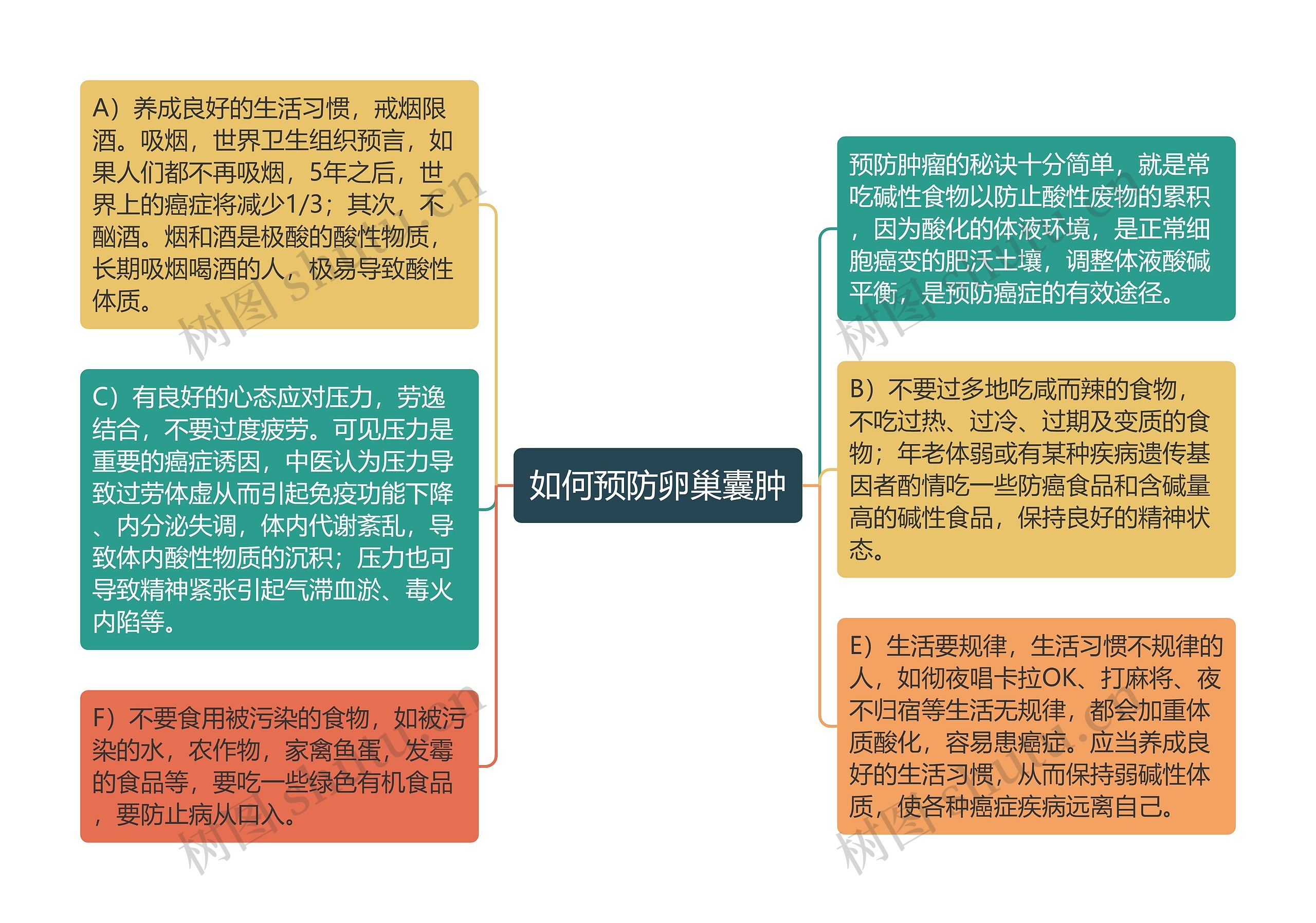 如何预防卵巢囊肿