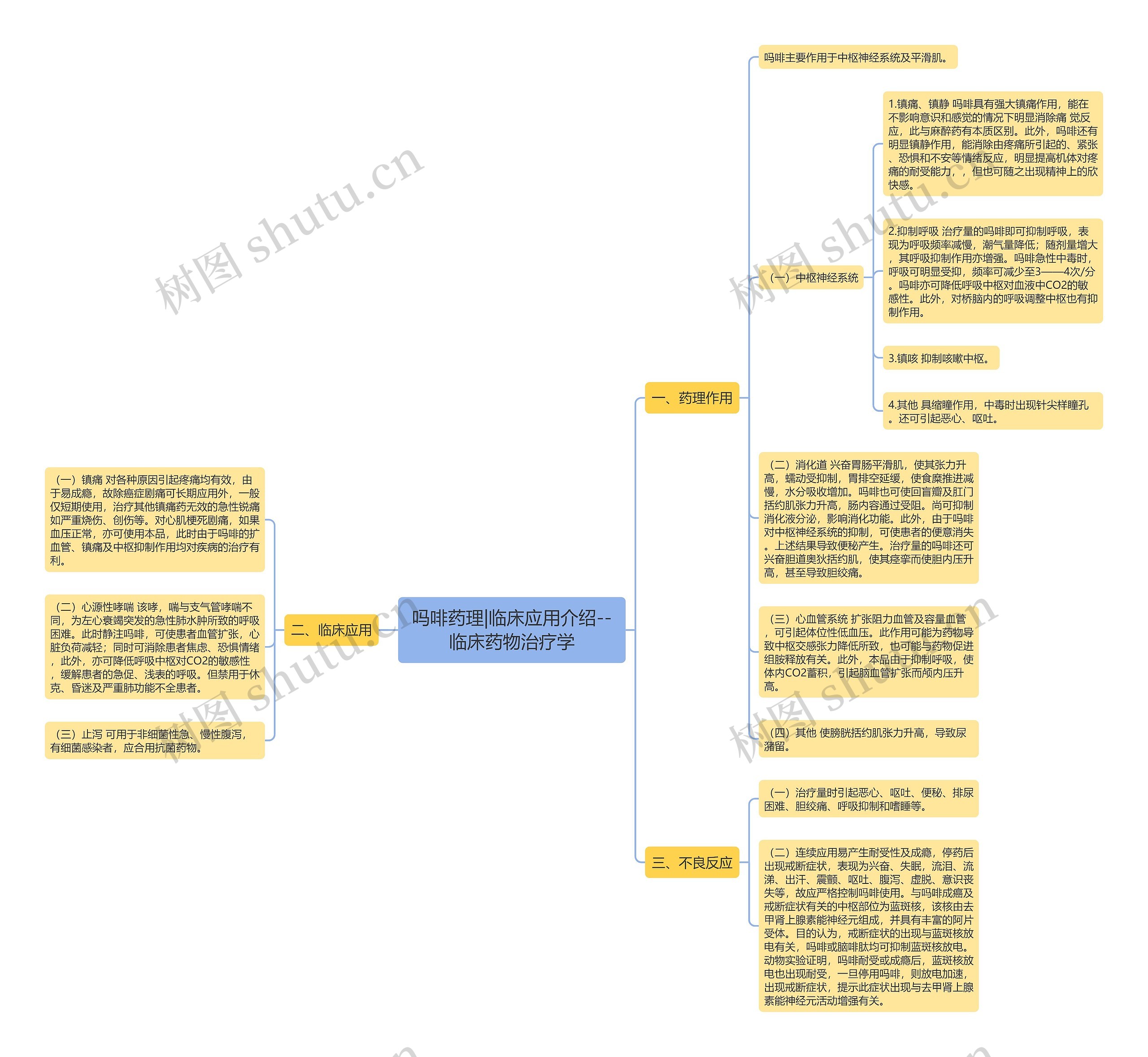 吗啡药理|临床应用介绍--临床药物治疗学思维导图