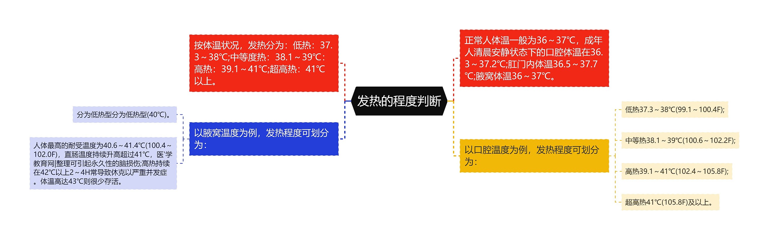 发热的程度判断