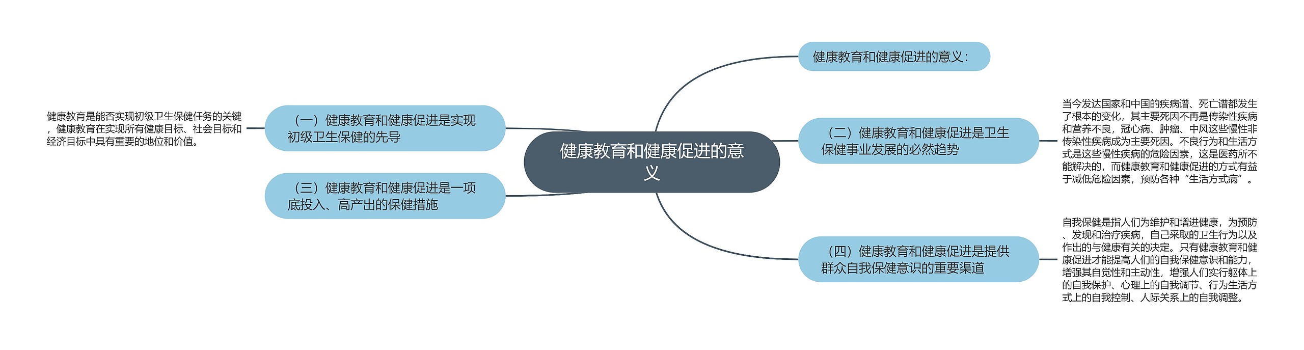 健康教育和健康促进的意义思维导图