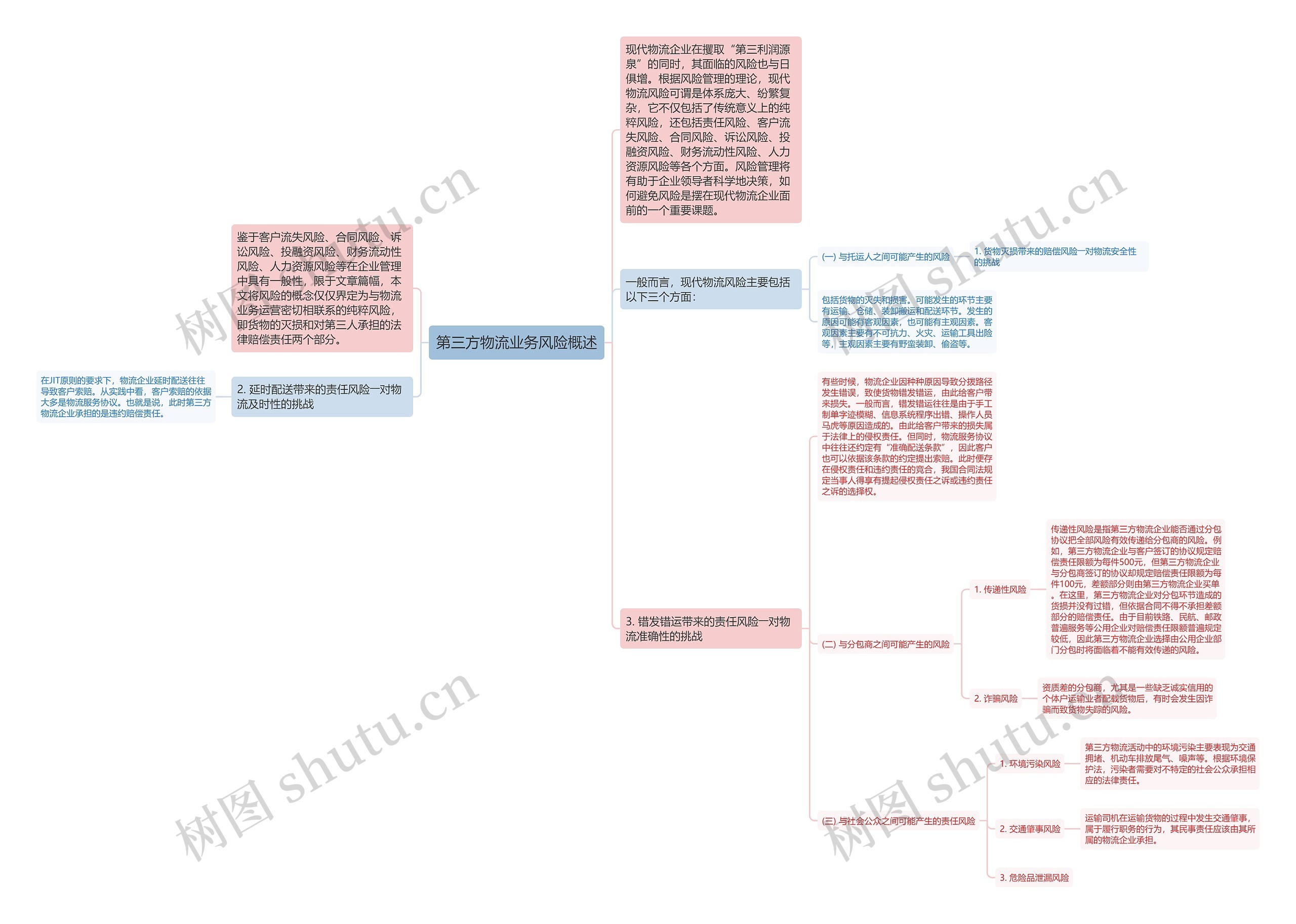 第三方物流业务风险概述思维导图
