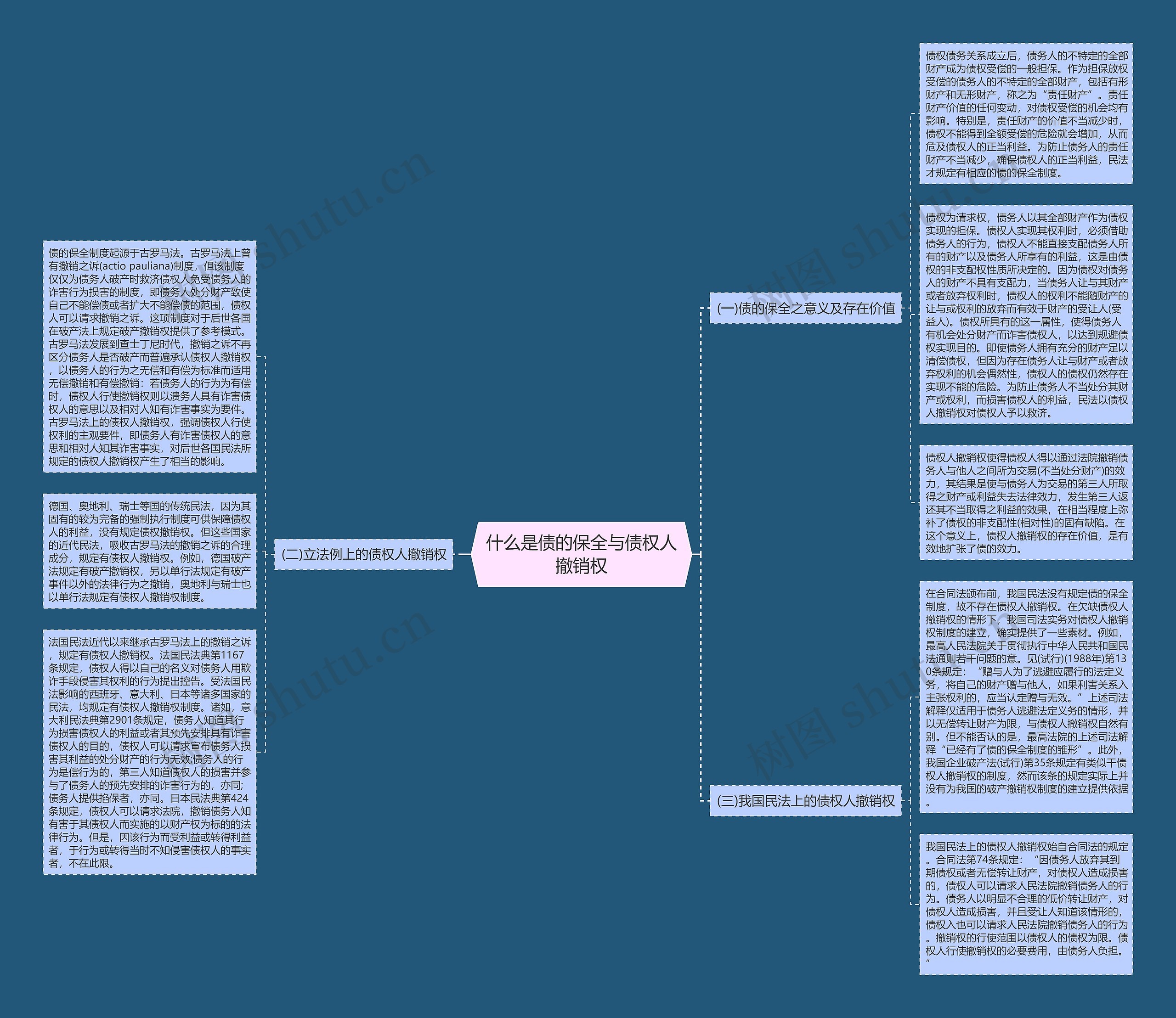 什么是债的保全与债权人撤销权思维导图