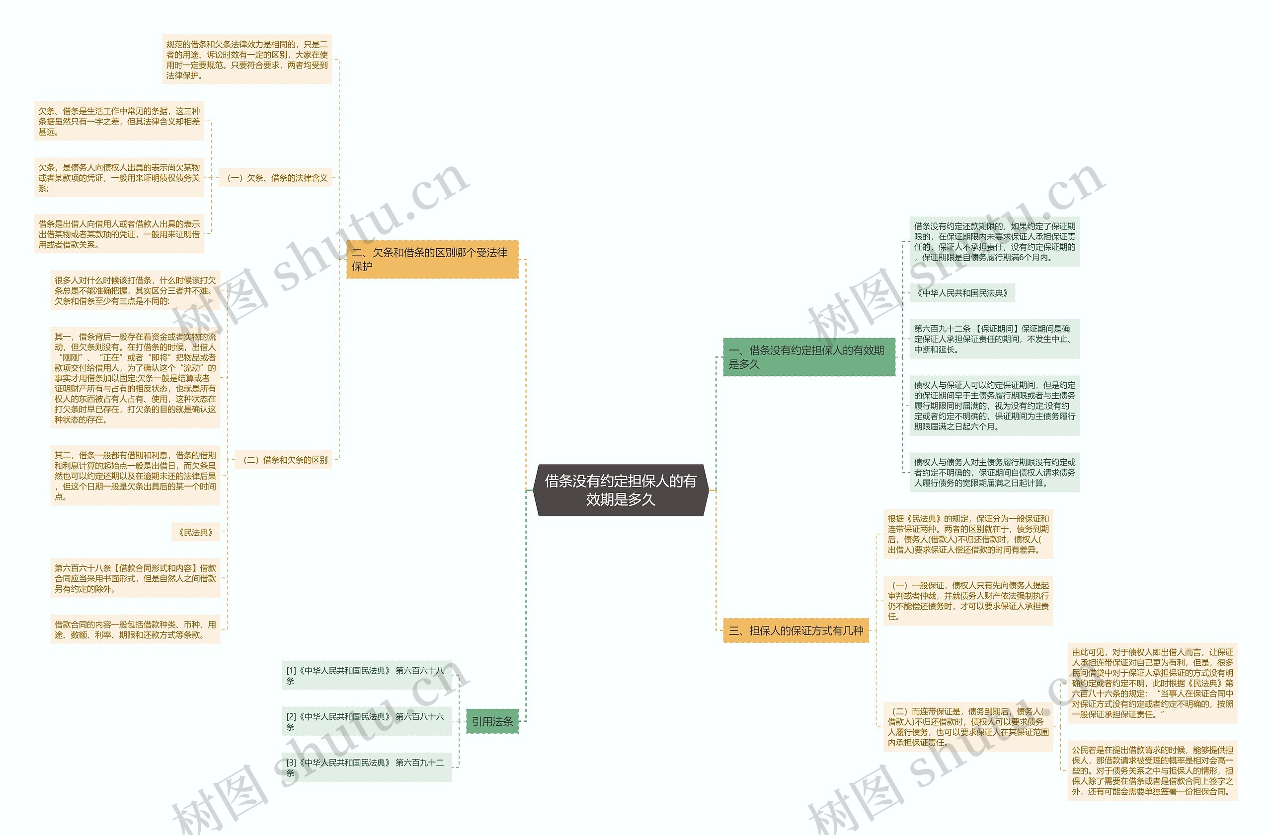 借条没有约定担保人的有效期是多久思维导图