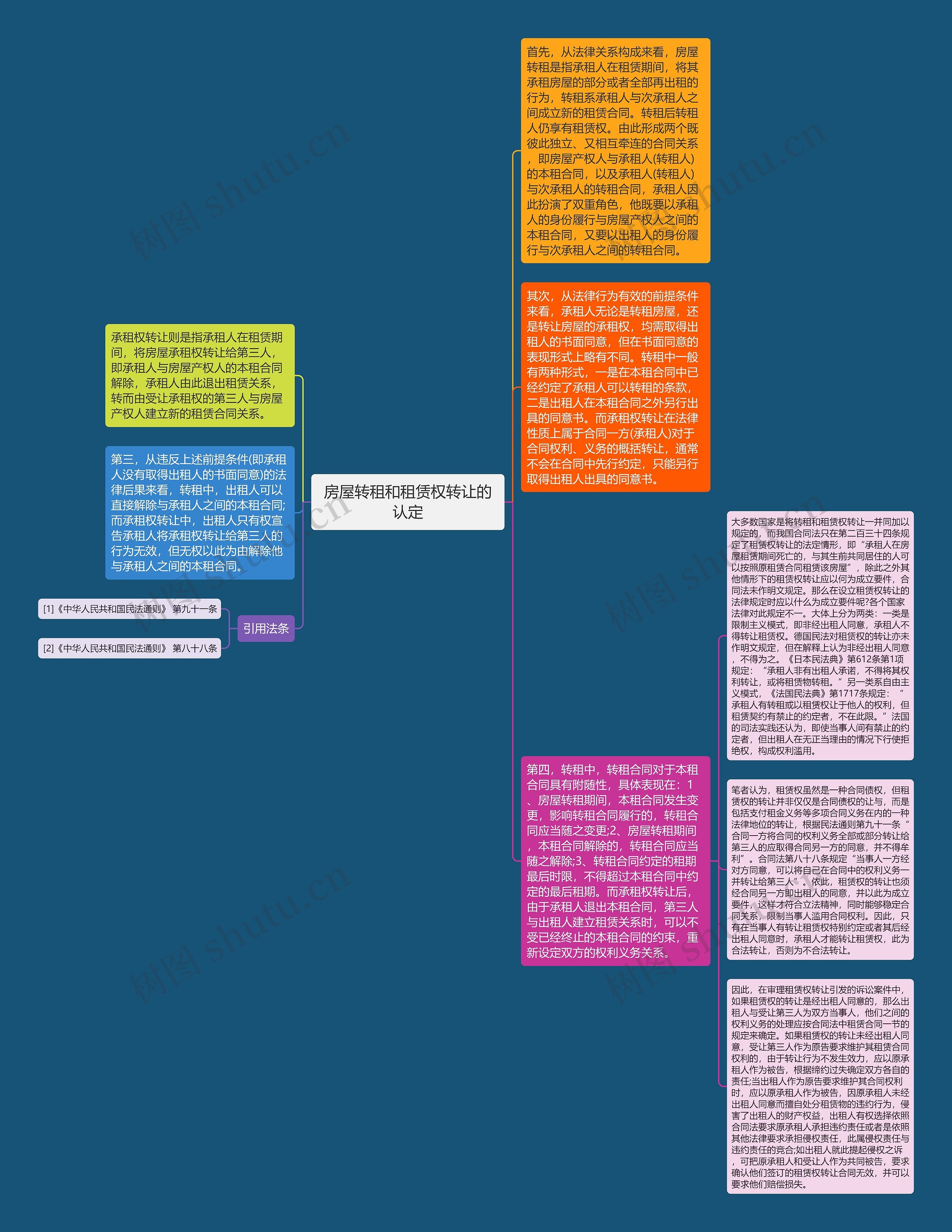 房屋转租和租赁权转让的认定思维导图