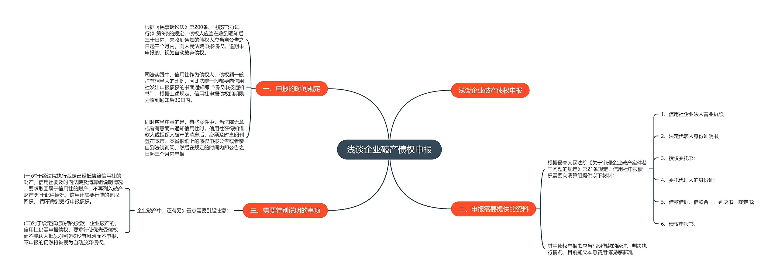 浅谈企业破产债权申报思维导图