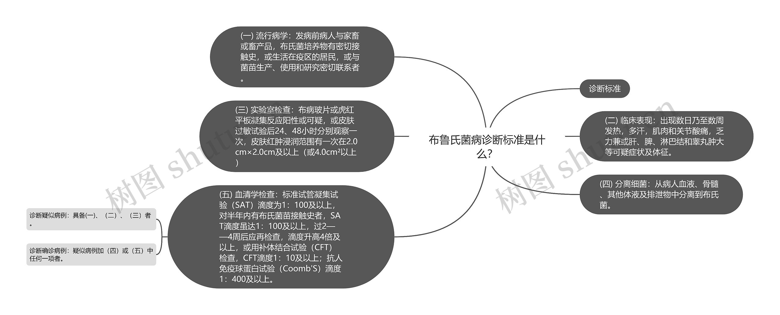 布鲁氏菌病诊断标准是什么？