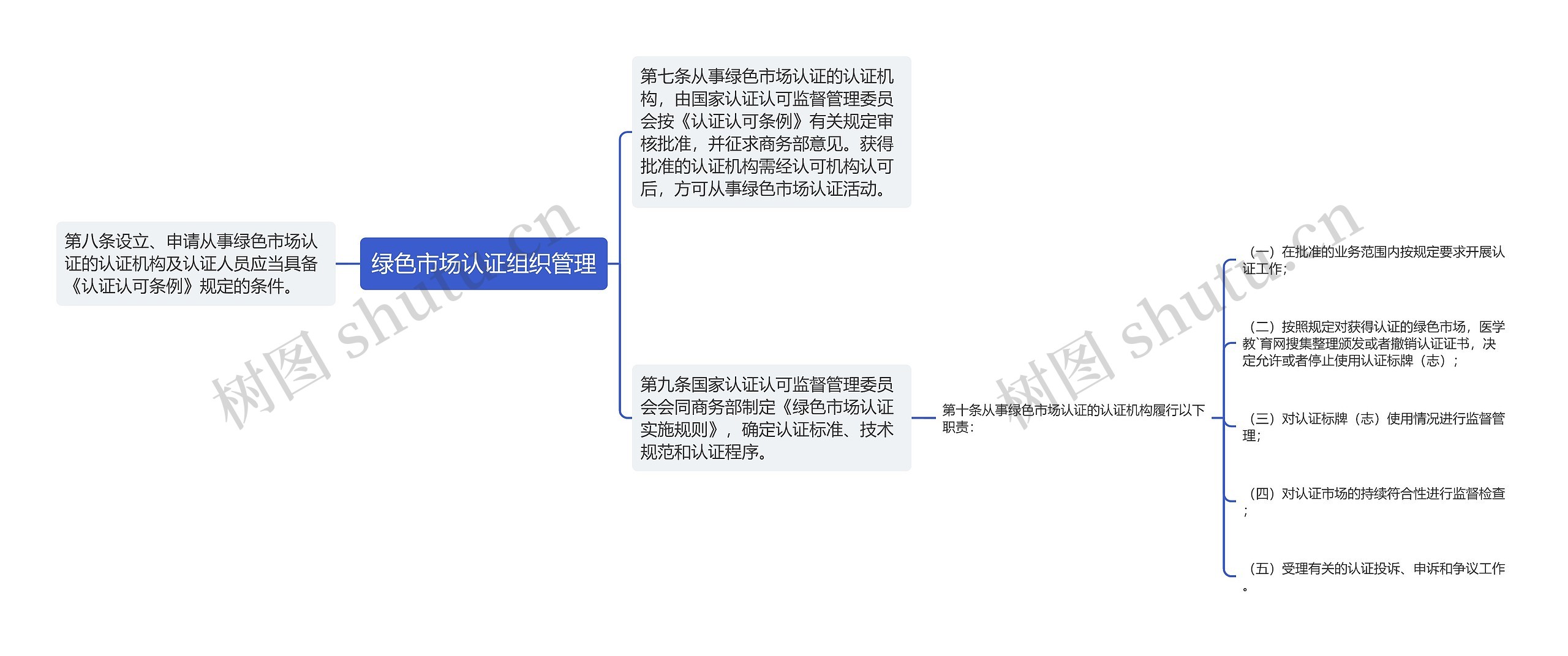 绿色市场认证组织管理思维导图