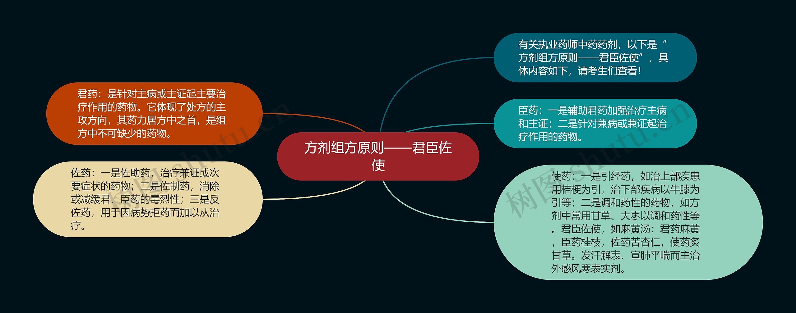 方剂组方原则——君臣佐使思维导图