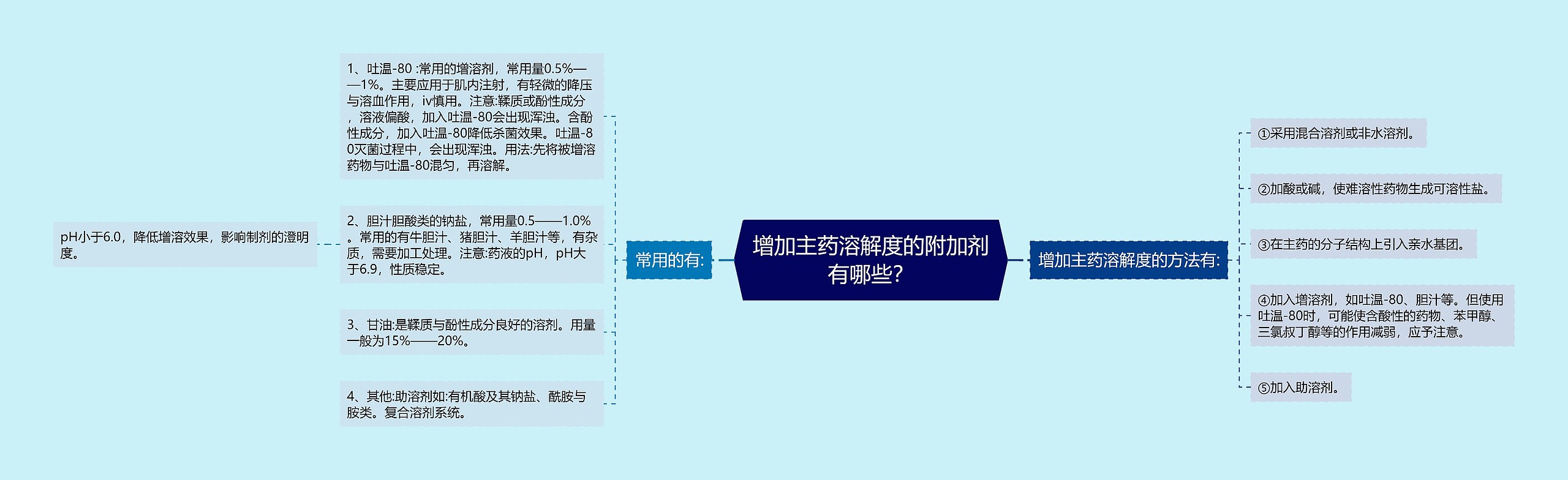 增加主药溶解度的附加剂有哪些？思维导图