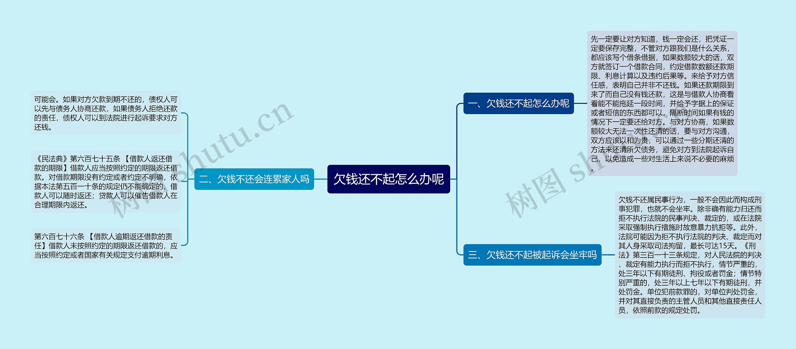 欠钱还不起怎么办呢思维导图