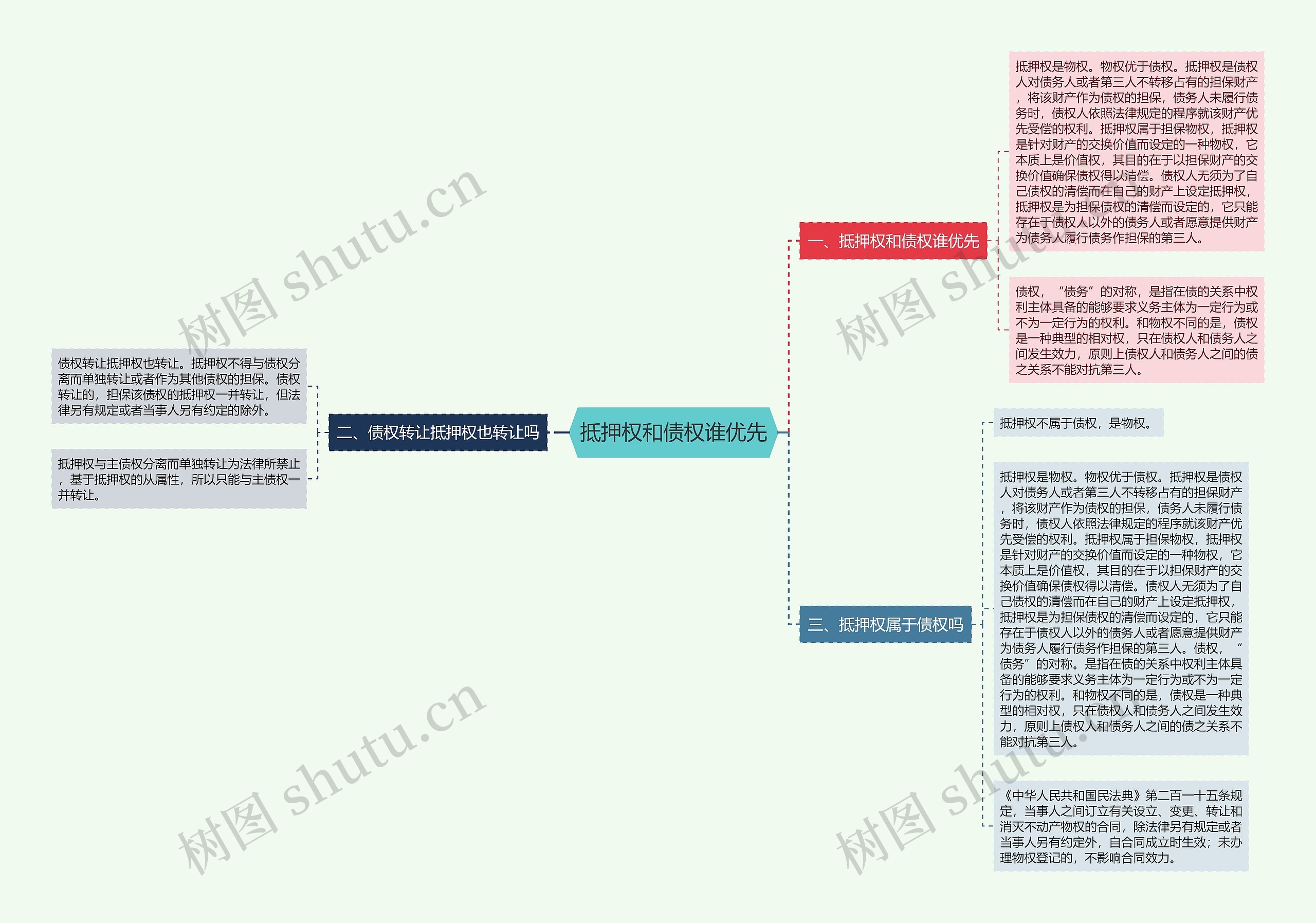 抵押权和债权谁优先思维导图