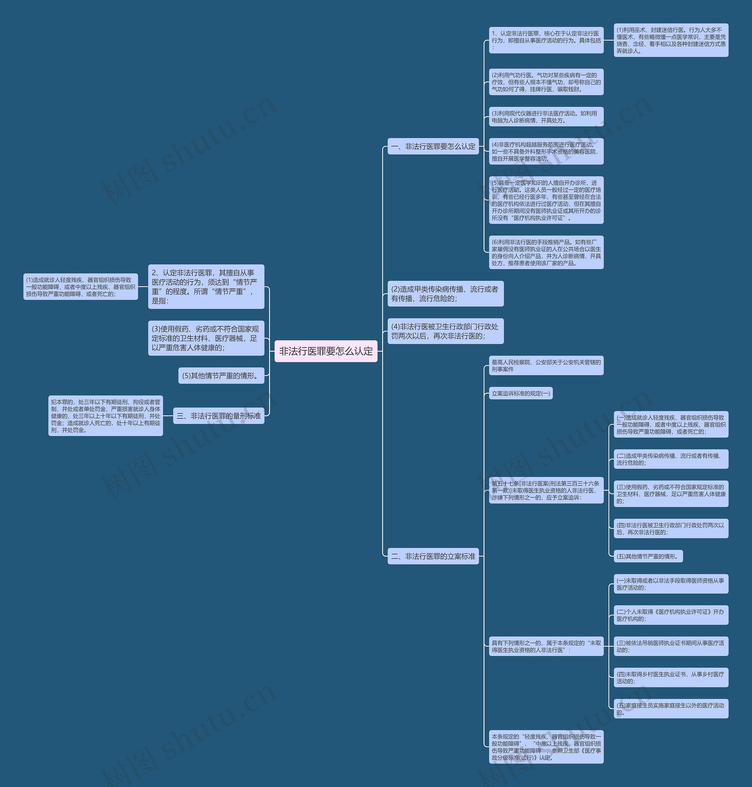 非法行医罪要怎么认定思维导图