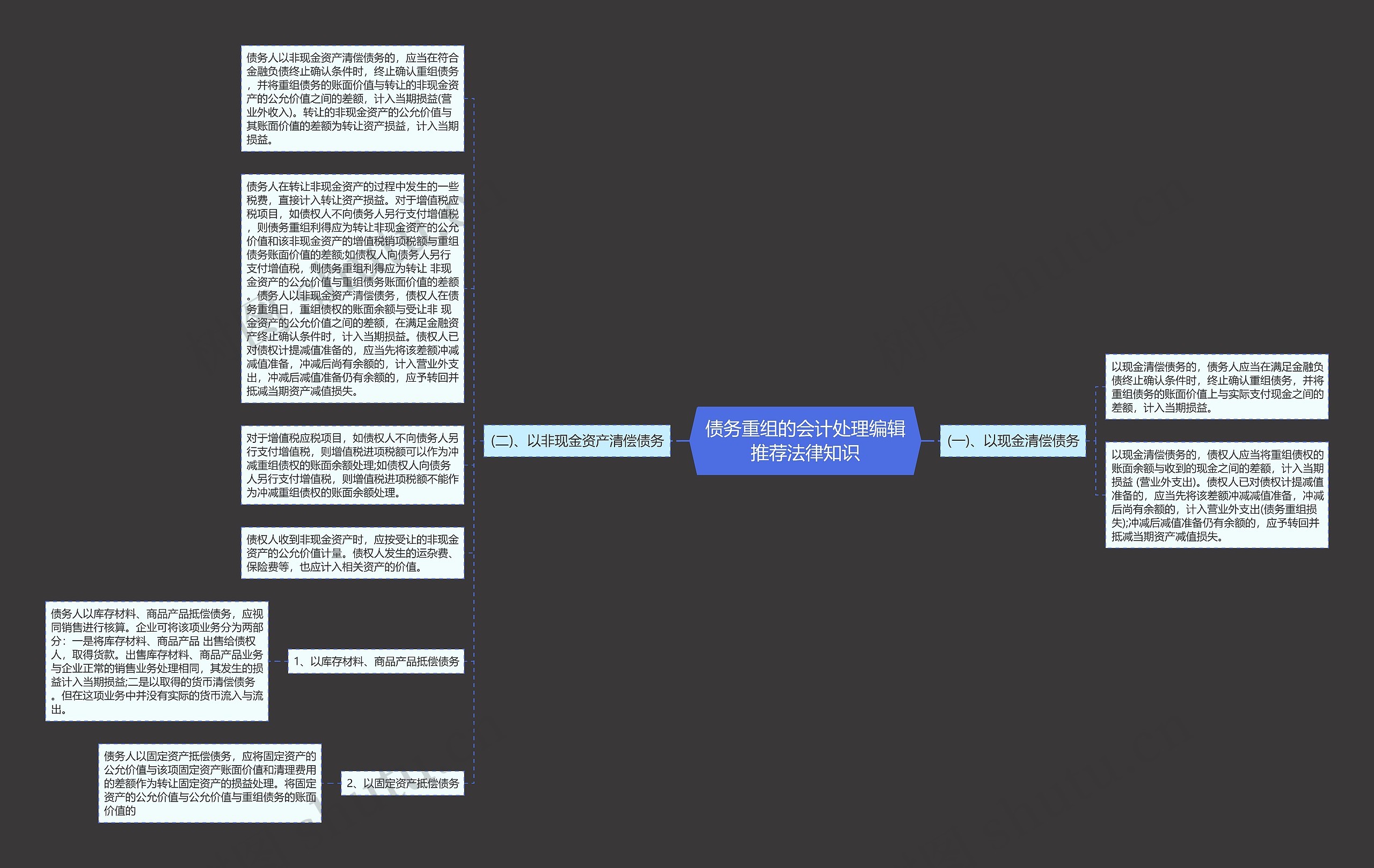 债务重组的会计处理编辑推荐法律知识思维导图