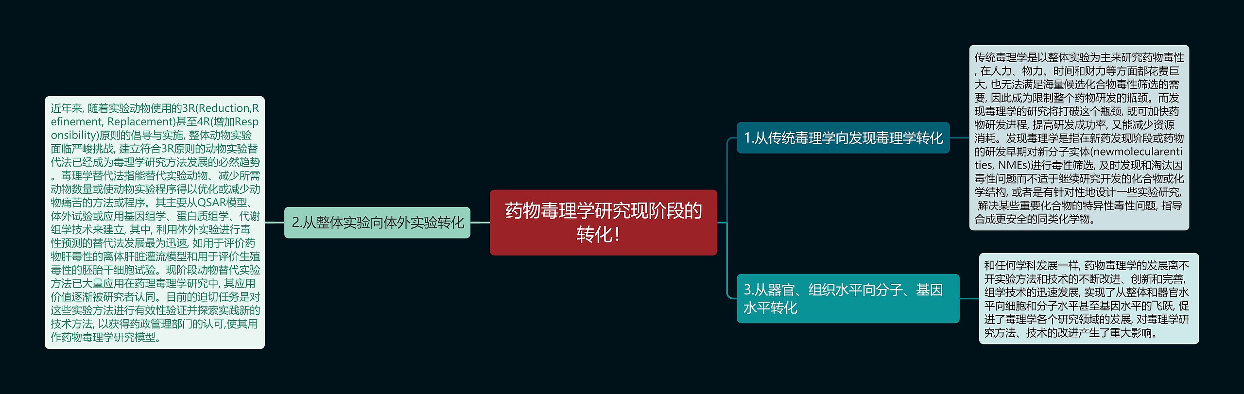 药物毒理学研究现阶段的转化！思维导图