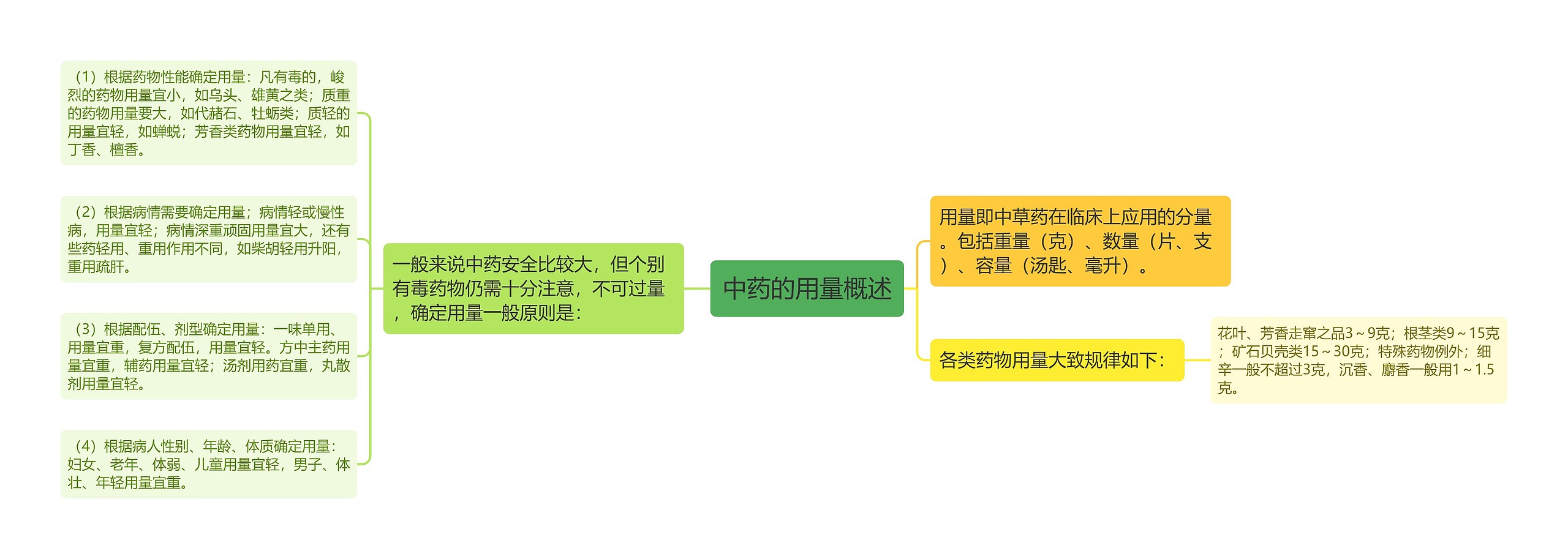 中药的用量概述