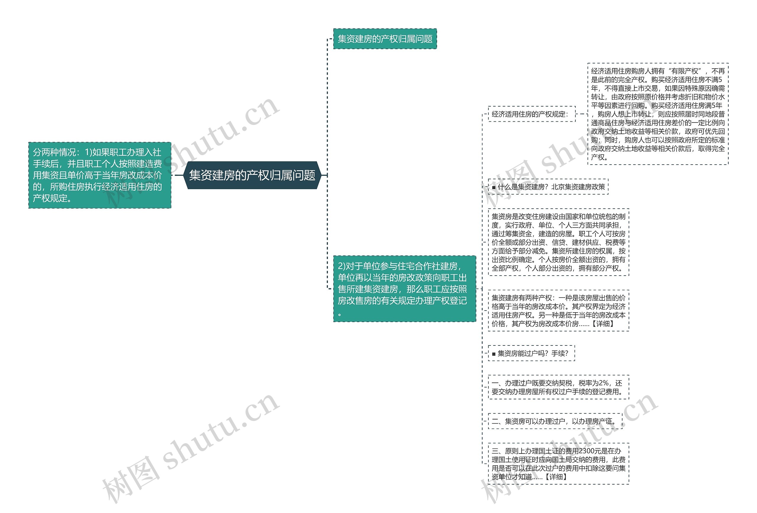 集资建房的产权归属问题思维导图