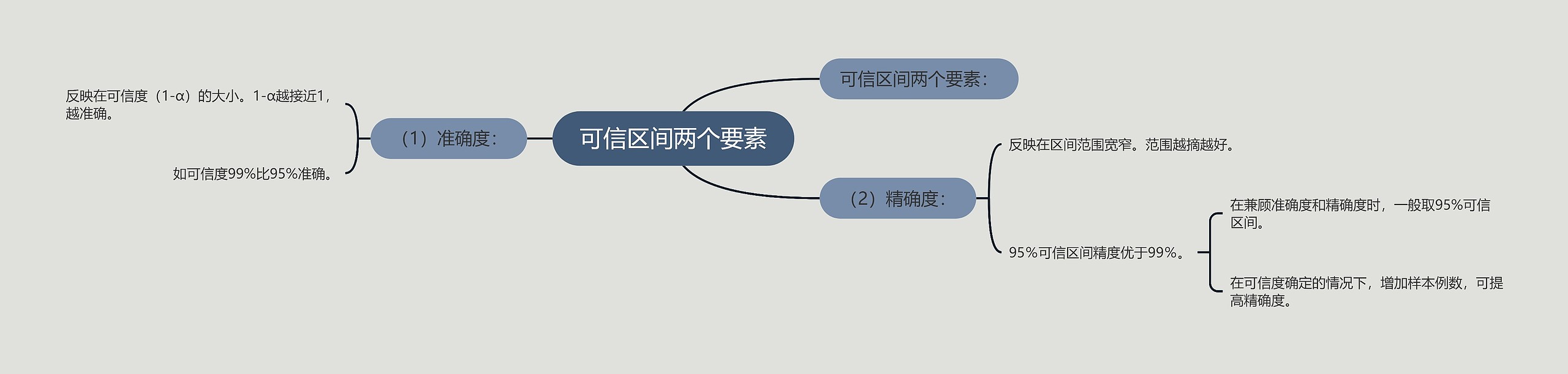 可信区间两个要素思维导图