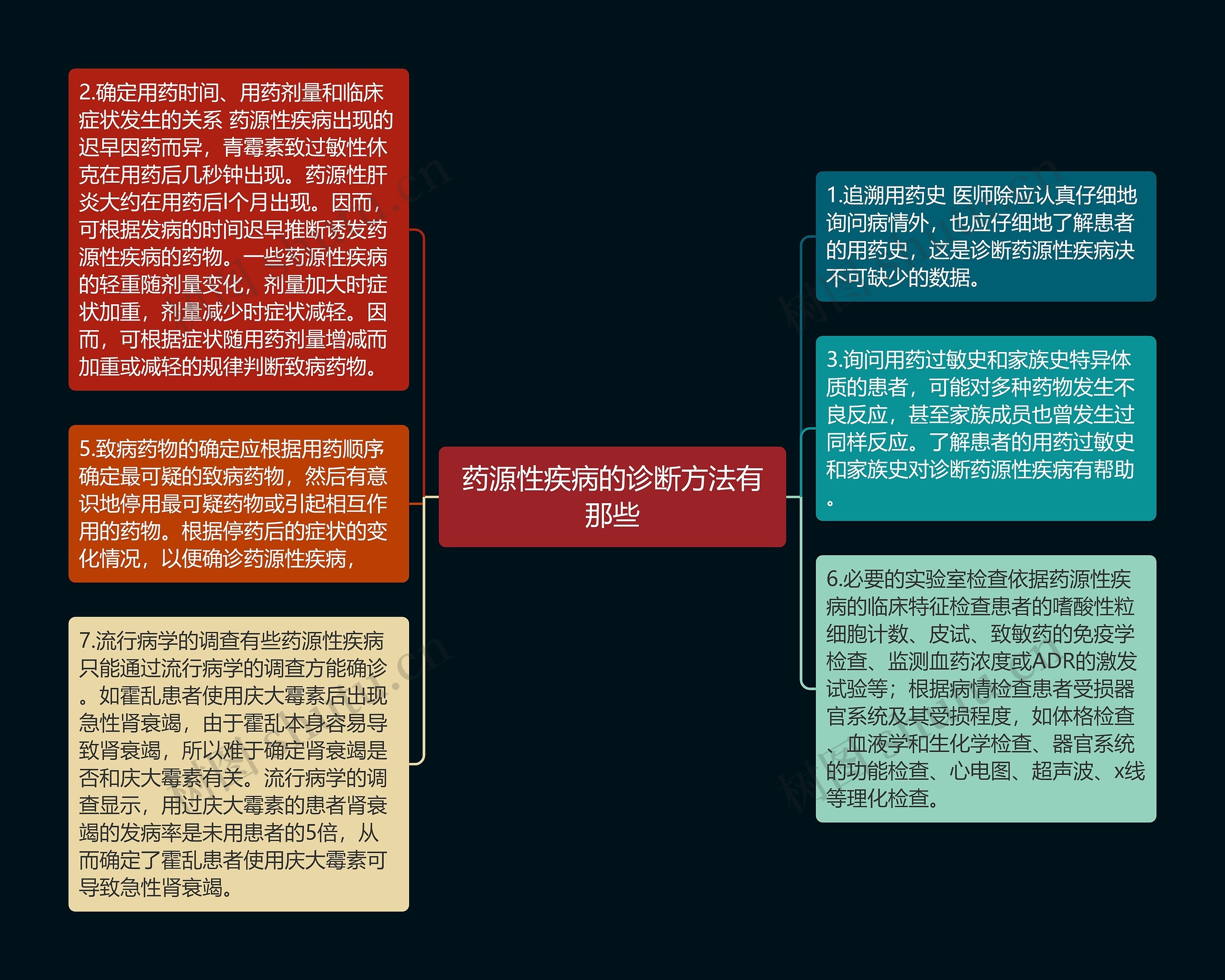 药源性疾病的诊断方法有那些思维导图