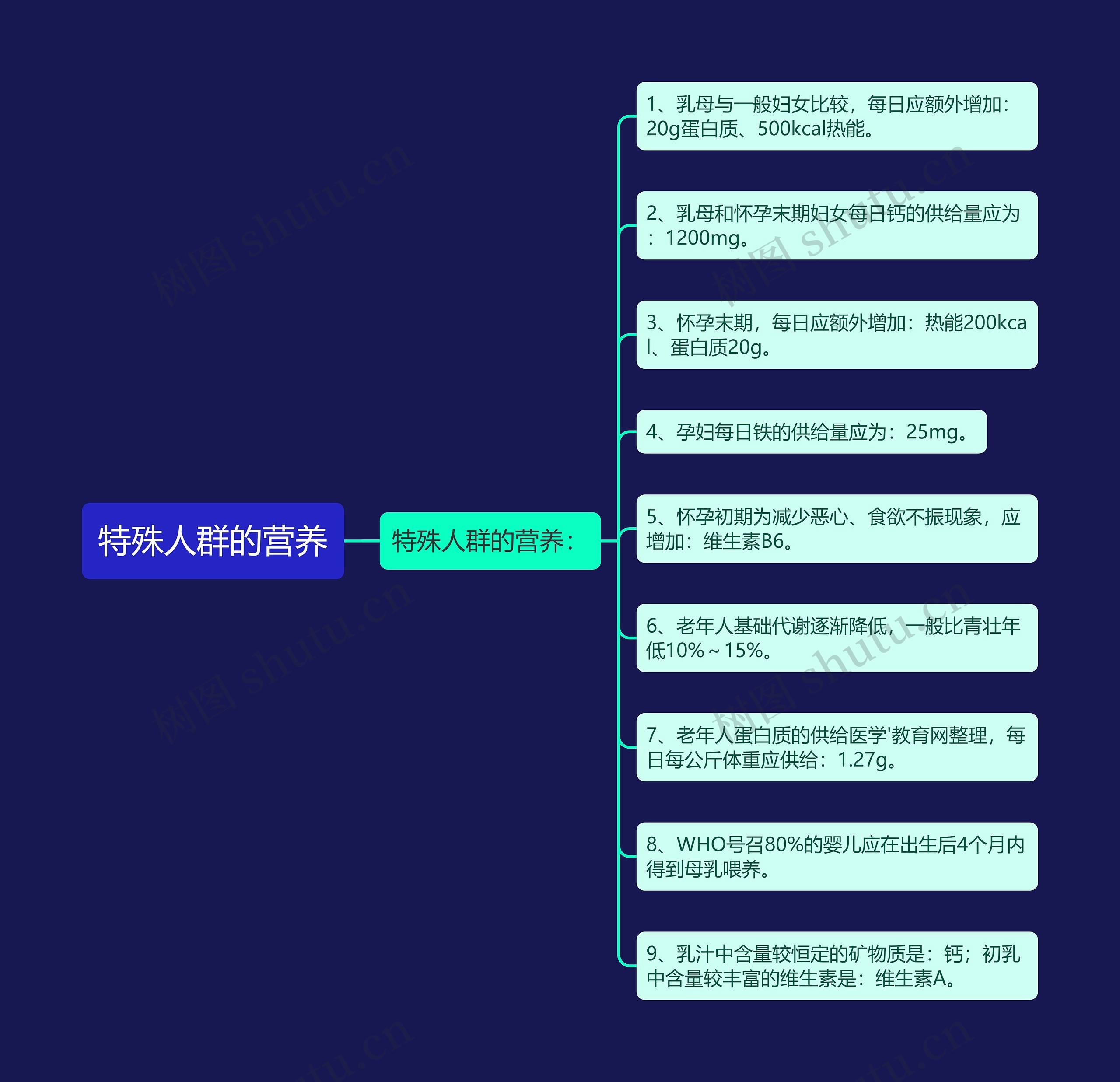 特殊人群的营养思维导图
