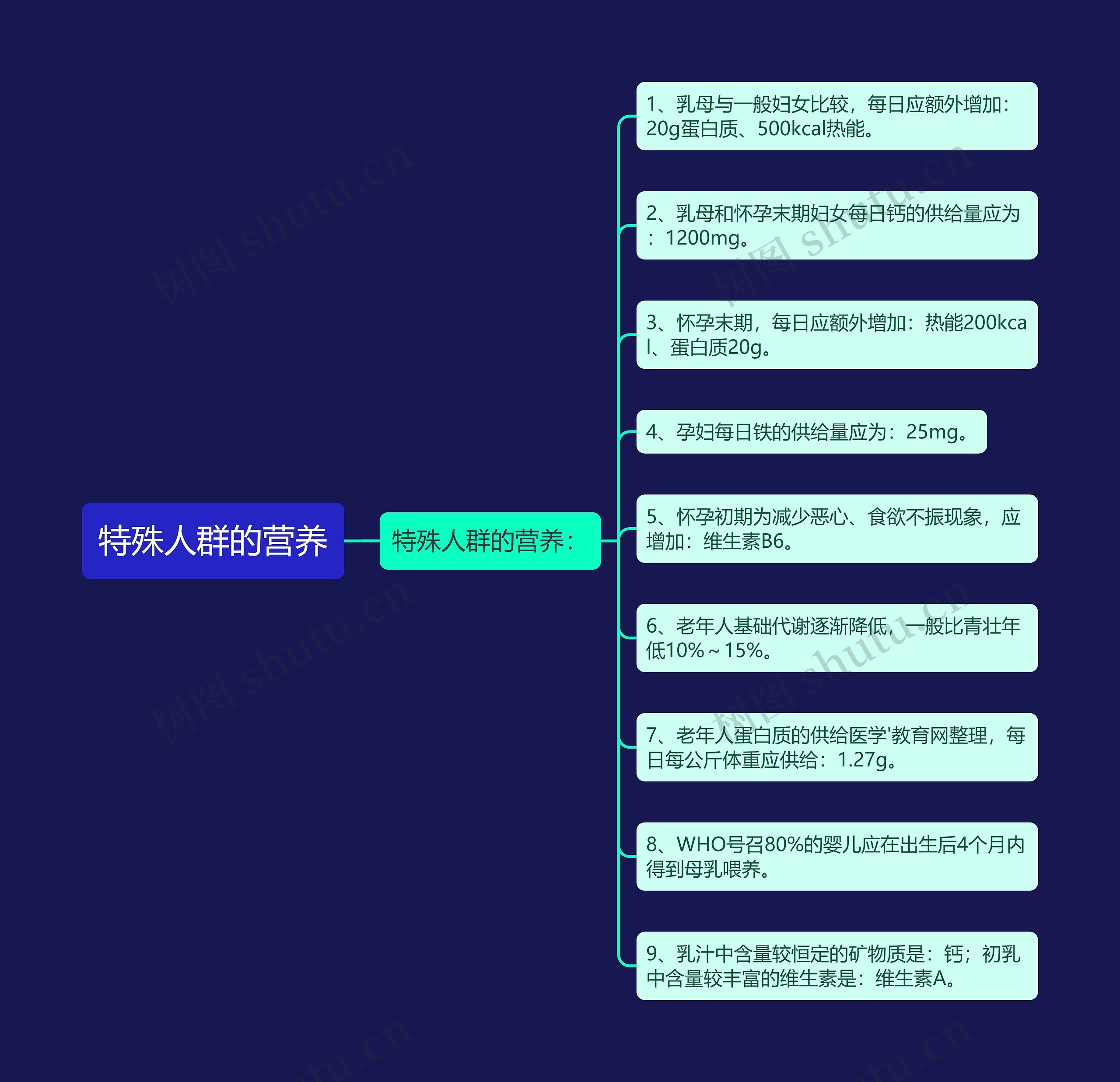 特殊人群的营养 特殊人群的营养