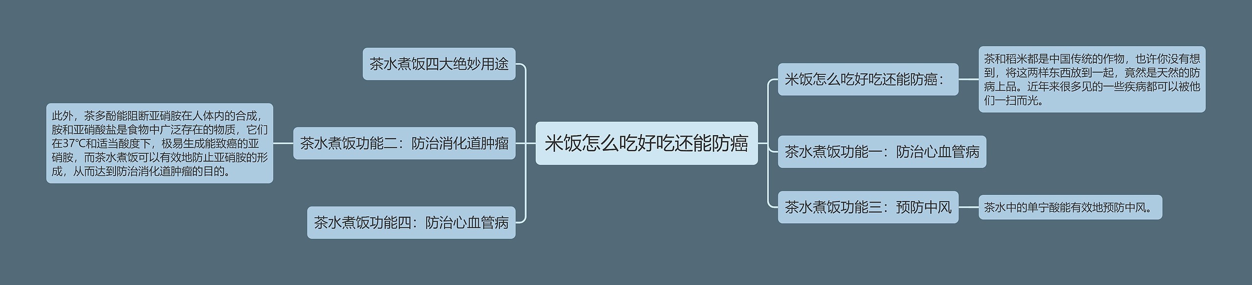 米饭怎么吃好吃还能防癌思维导图