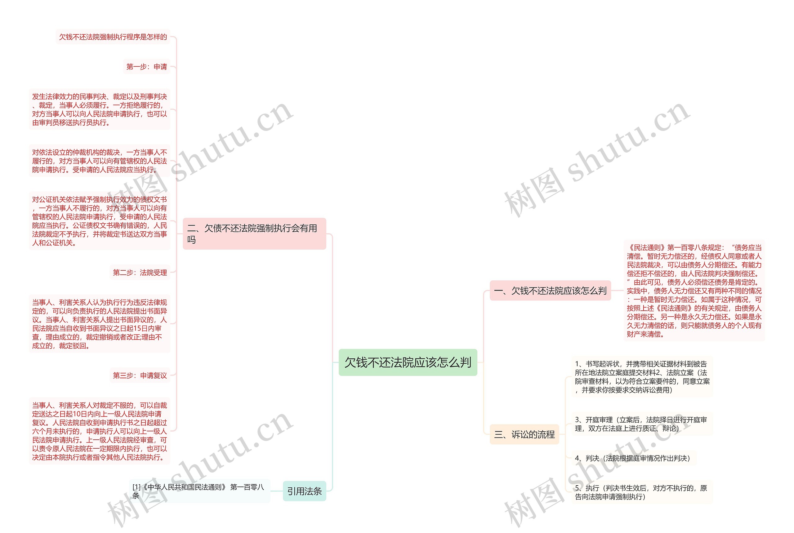 欠钱不还法院应该怎么判思维导图