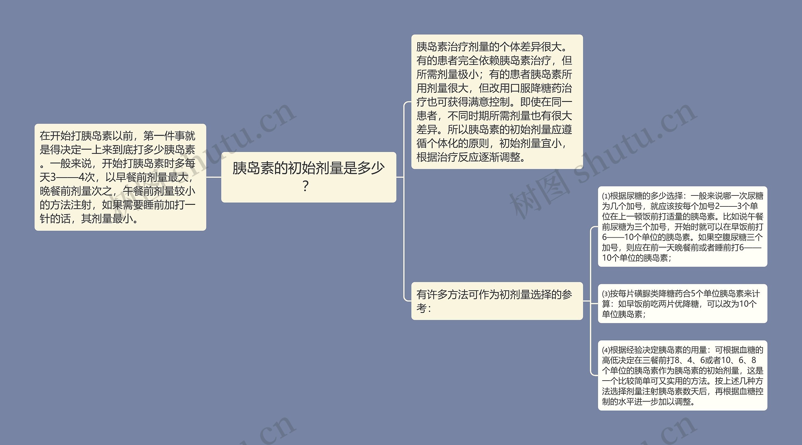 胰岛素的初始剂量是多少？思维导图