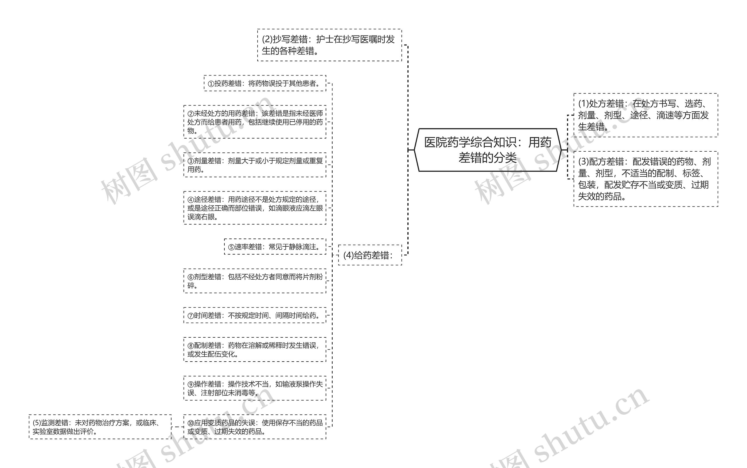 医院药学综合知识：用药差错的分类思维导图