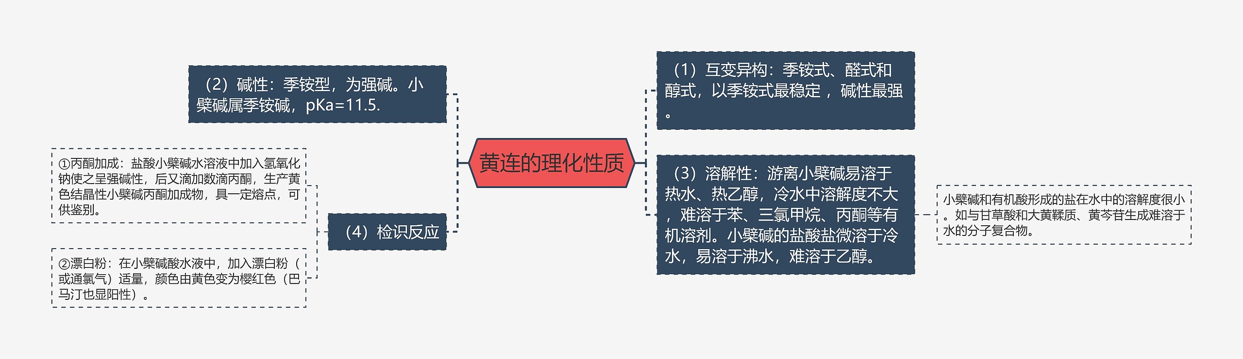 黄连的理化性质