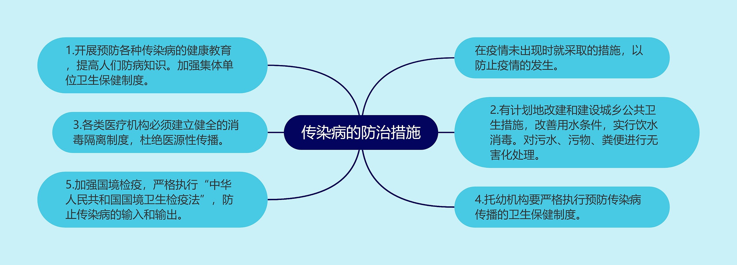 传染病的防治措施思维导图